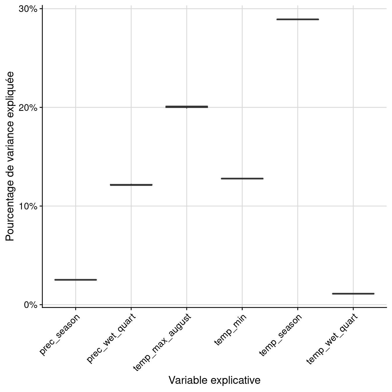 Pourcentage de variance expliquée par variable dans le modèle d'ensemble.