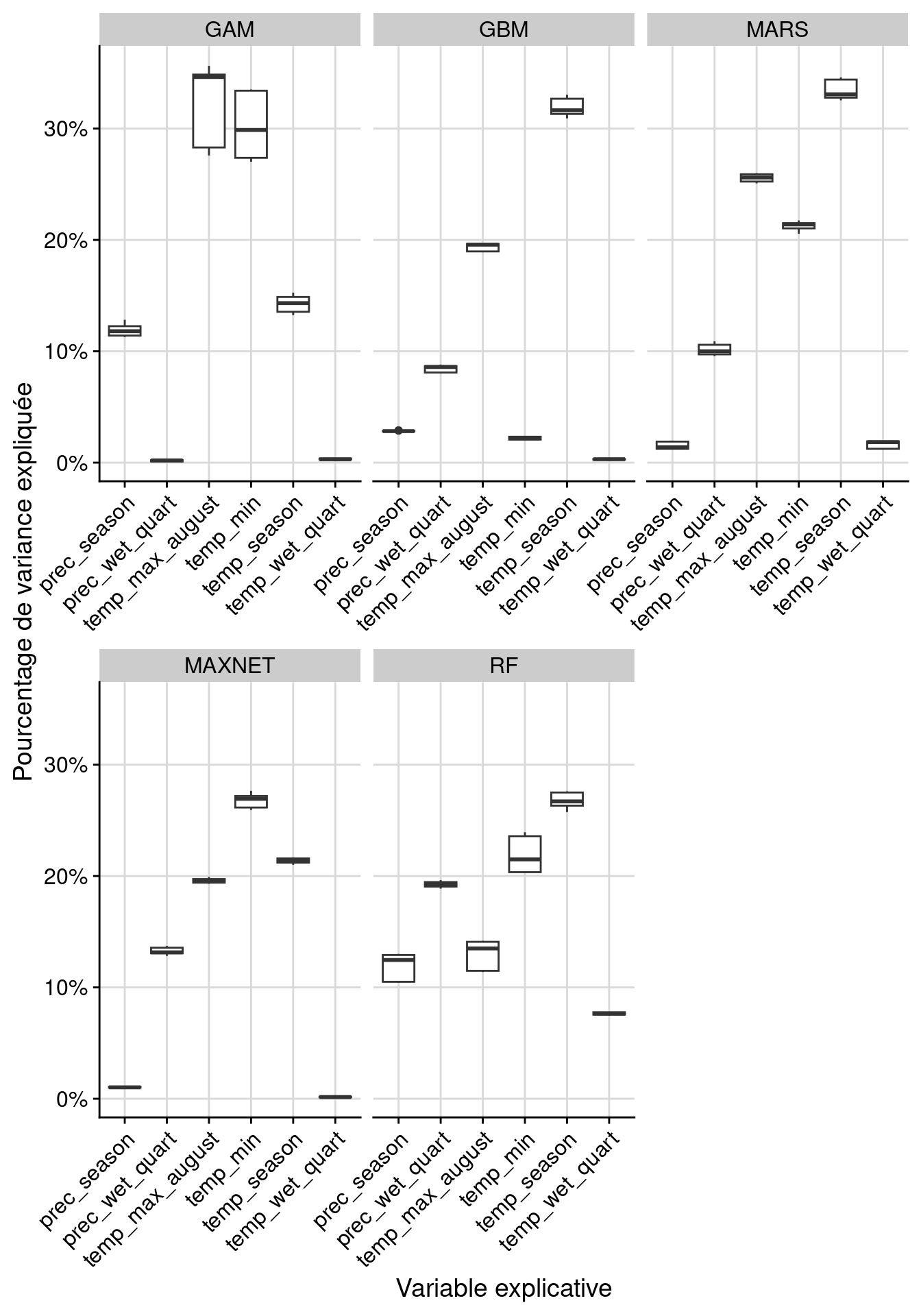 Pourcentage de variance expliquée pour chaque variable, décomposé par algorithme.
