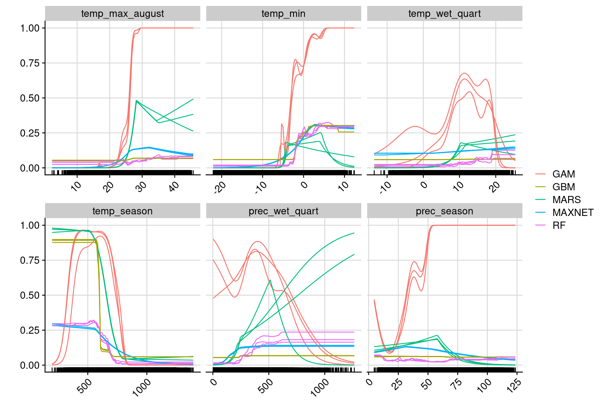 Courbes de réponse de chaque variable climatique selon l'algorithme (en couleurs).