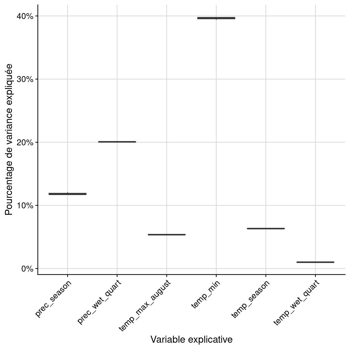 Pourcentage de variance expliquée par variable dans le modèle d'ensemble.