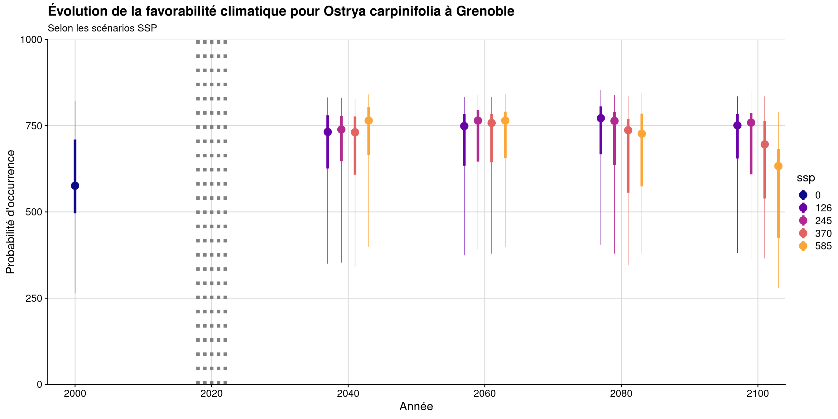 Évolution de la favorabilité climatique au cours du XXIème siècle. Le point représente la médiane sur l'étendue de la métropole (i.e. tous les pixels de la carte) ; le trait gras représente 50 % des données intermédiaires (espace inter-quartile) ; le trait fin représente le reste des données du minimum au maximum.