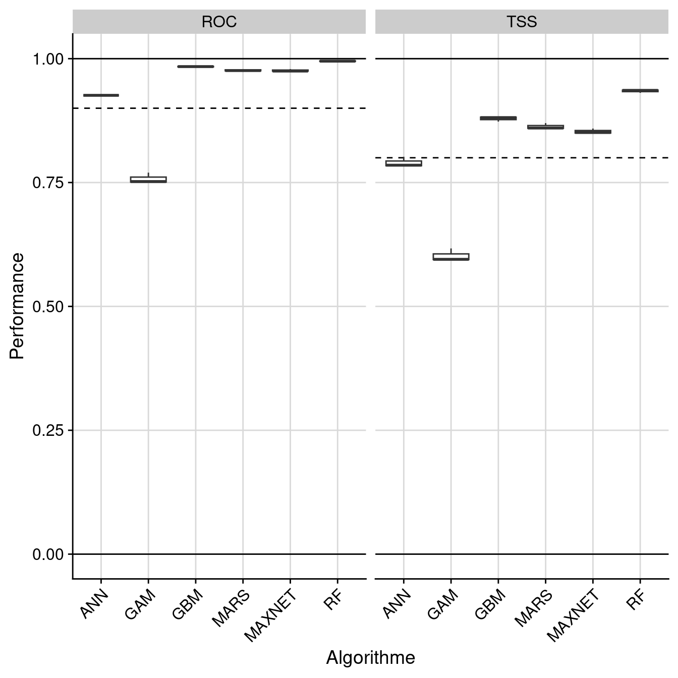 Évaluation de la performance des modèles individuels : True Skill Statistic & aire sous la courbe de ROC.