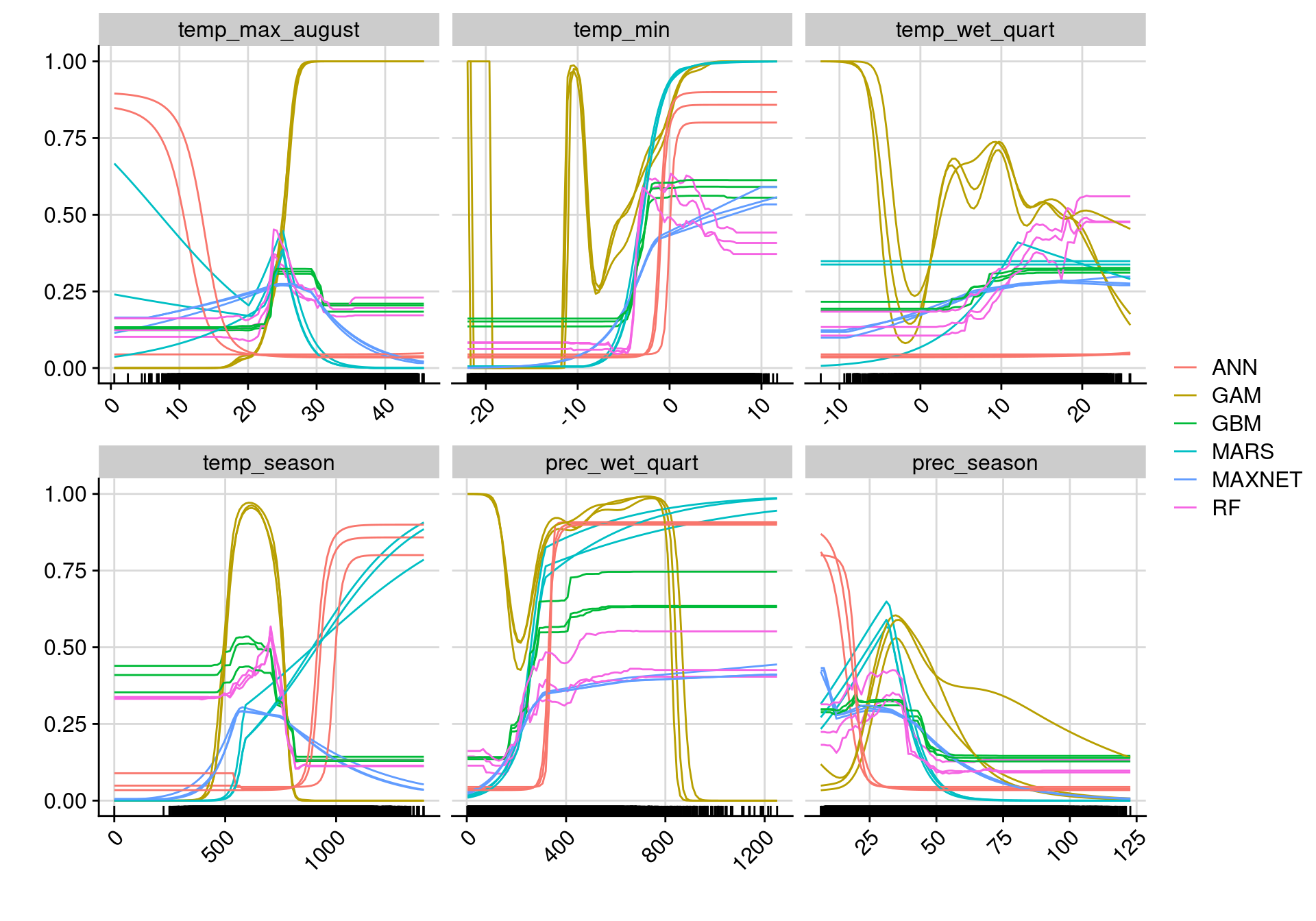 Courbes de réponse de chaque variable climatique selon l'algorithme (en couleurs).