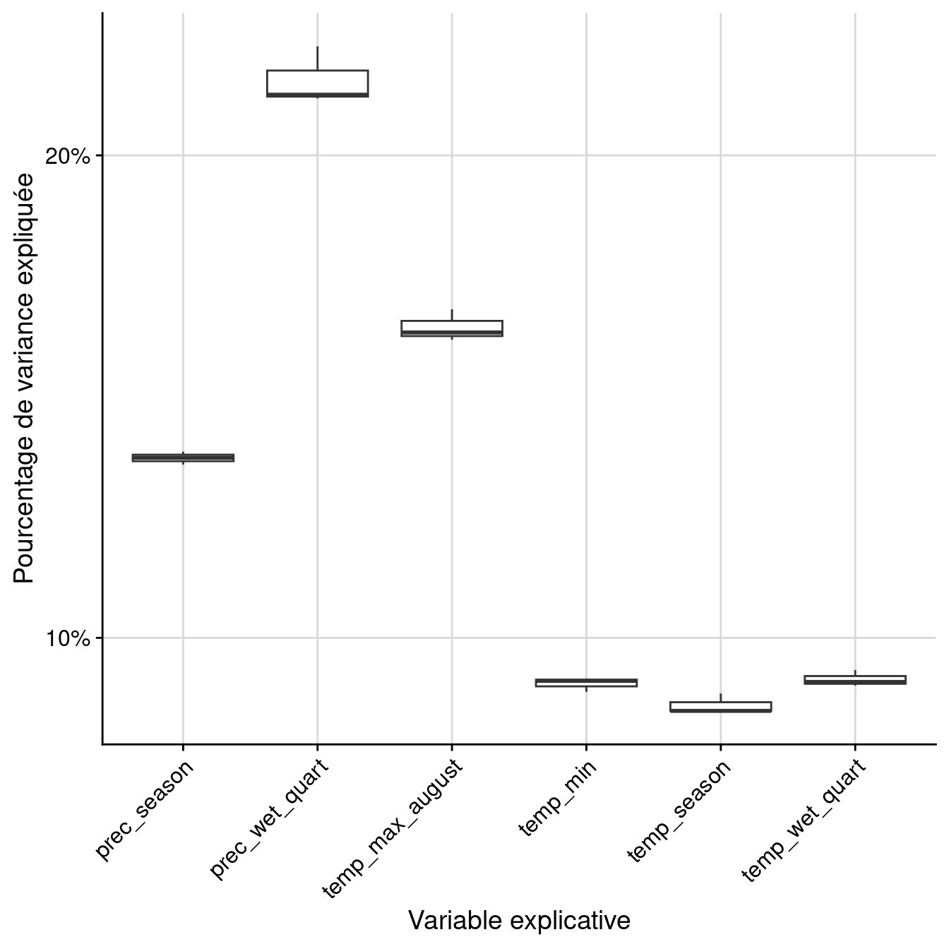 Pourcentage de variance expliquée par variable dans le modèle d'ensemble.