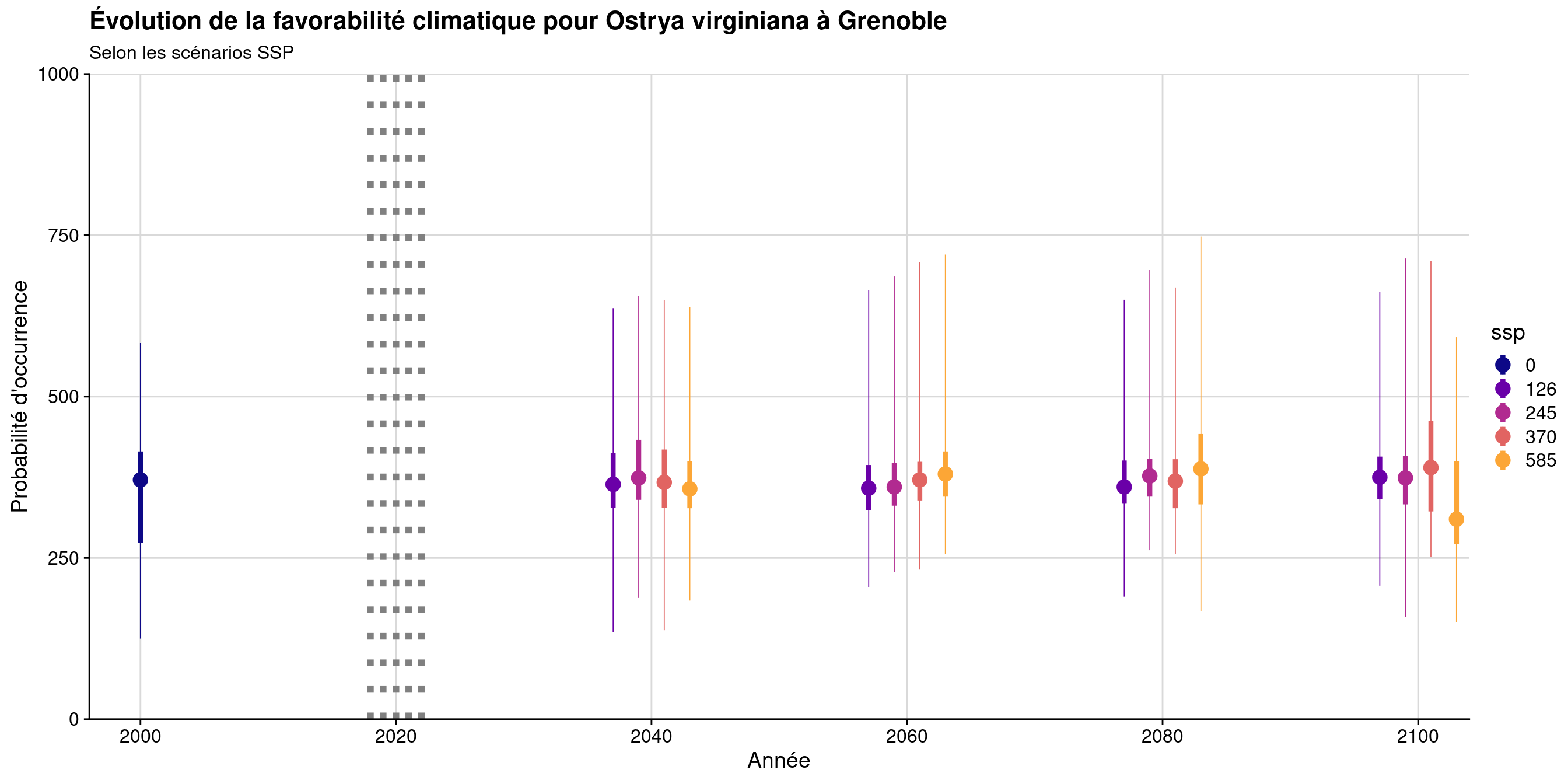Évolution de la favorabilité climatique au cours du XXIème siècle. Le point représente la médiane sur l'étendue de la métropole (i.e. tous les pixels de la carte) ; le trait gras représente 50 % des données intermédiaires (espace inter-quartile) ; le trait fin représente le reste des données du minimum au maximum.