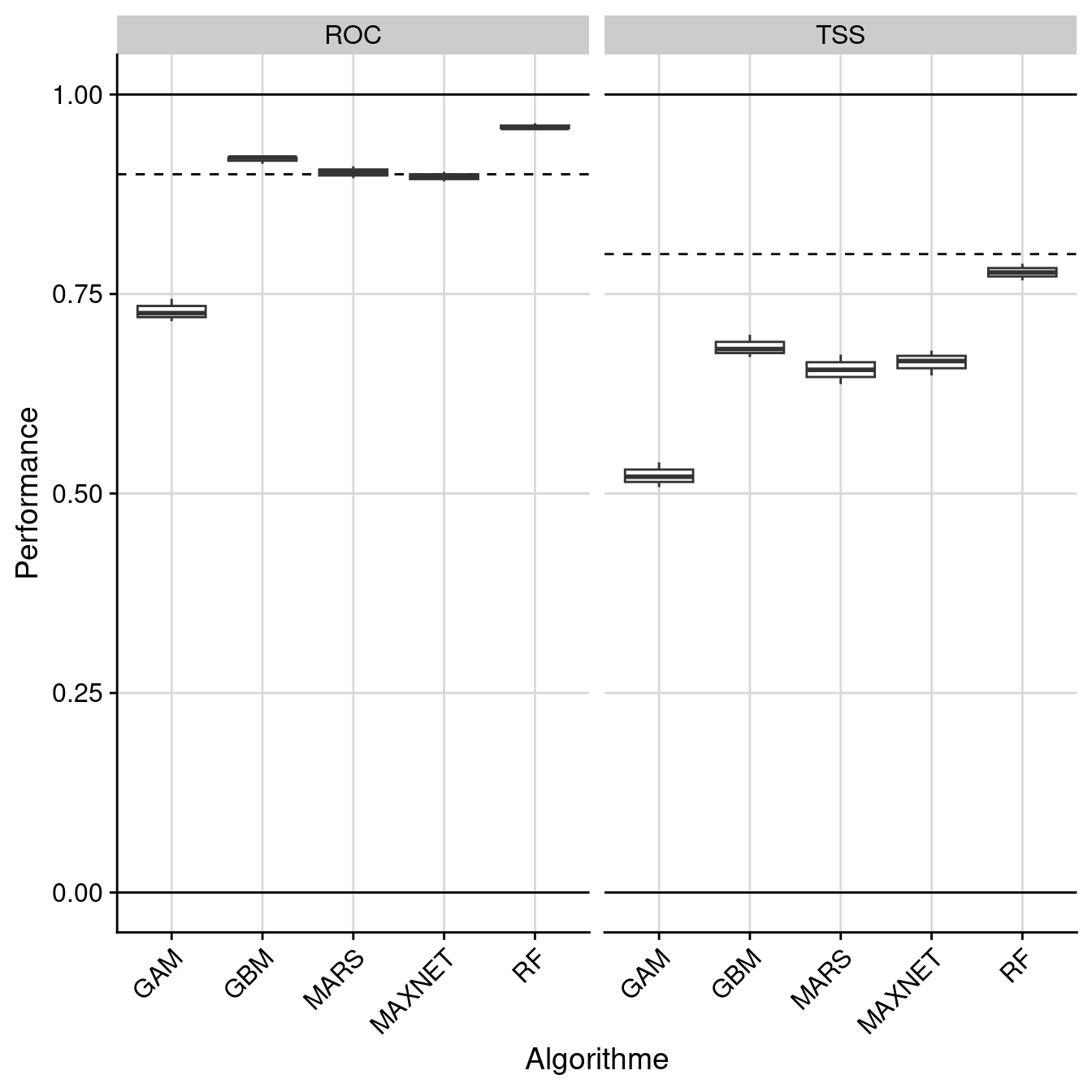 Évaluation de la performance des modèles individuels : True Skill Statistic & aire sous la courbe de ROC.