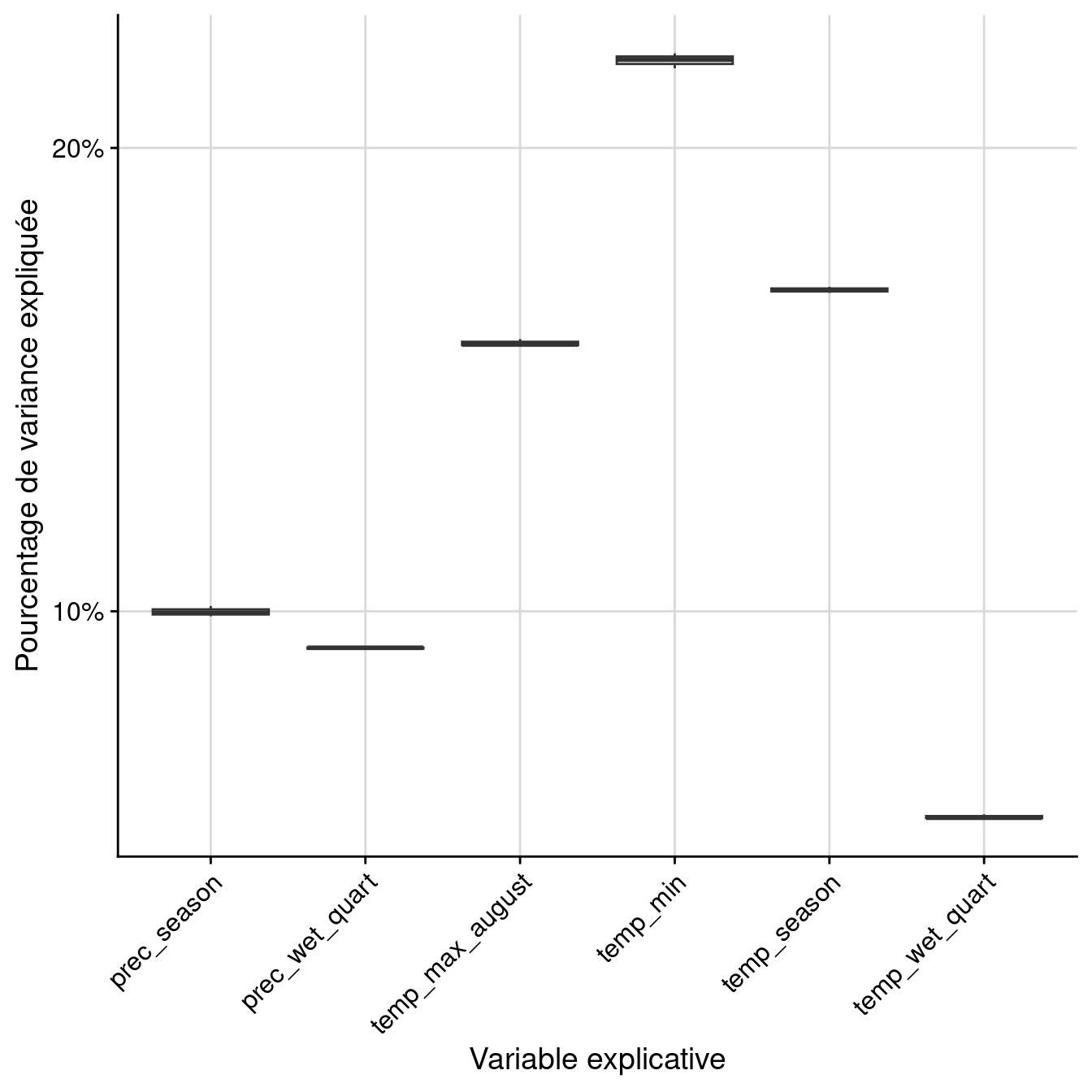 Pourcentage de variance expliquée par variable dans le modèle d'ensemble.