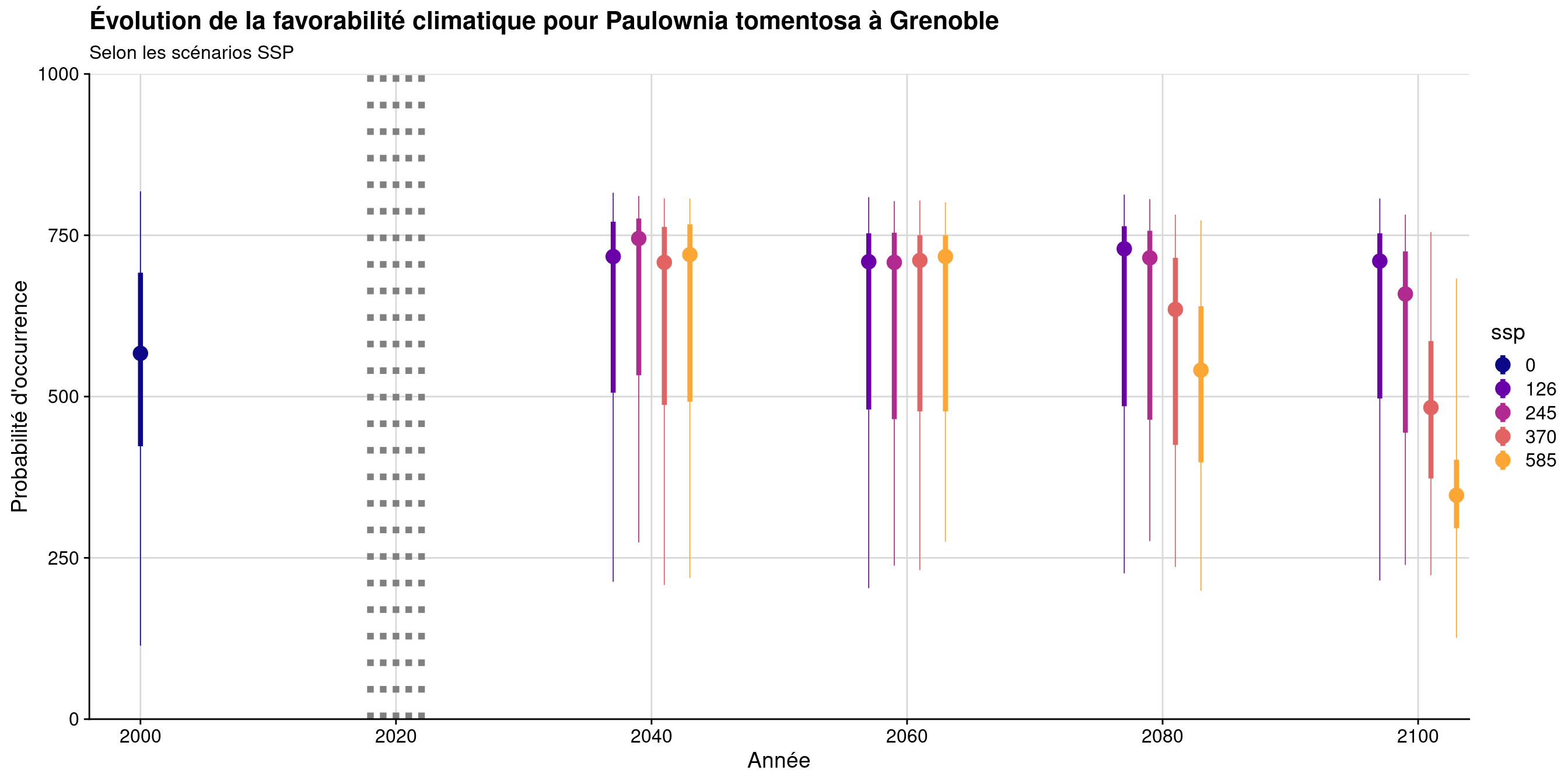 Évolution de la favorabilité climatique au cours du XXIème siècle. Le point représente la médiane sur l'étendue de la métropole (i.e. tous les pixels de la carte) ; le trait gras représente 50 % des données intermédiaires (espace inter-quartile) ; le trait fin représente le reste des données du minimum au maximum.