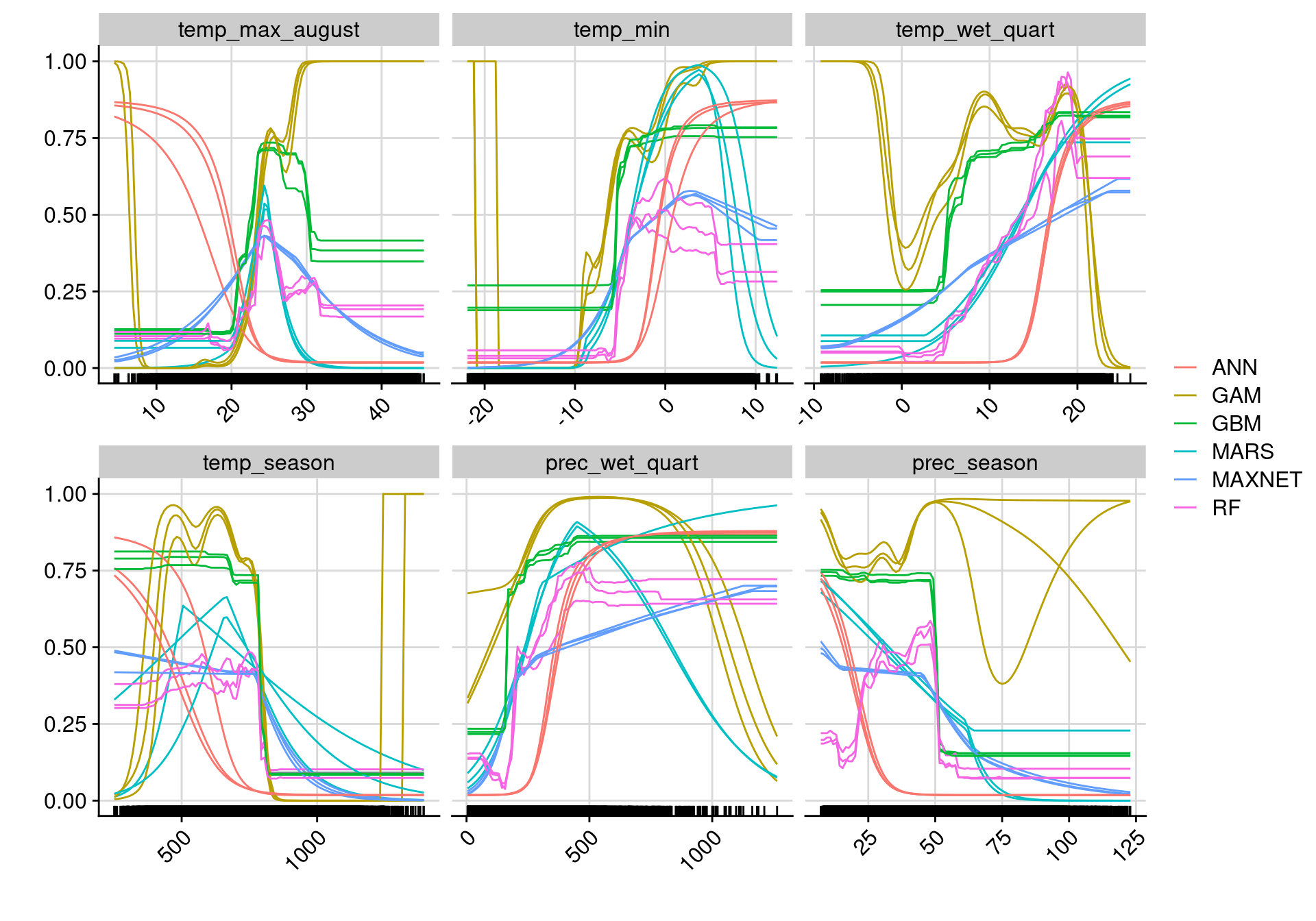 Courbes de réponse de chaque variable climatique selon l'algorithme (en couleurs).