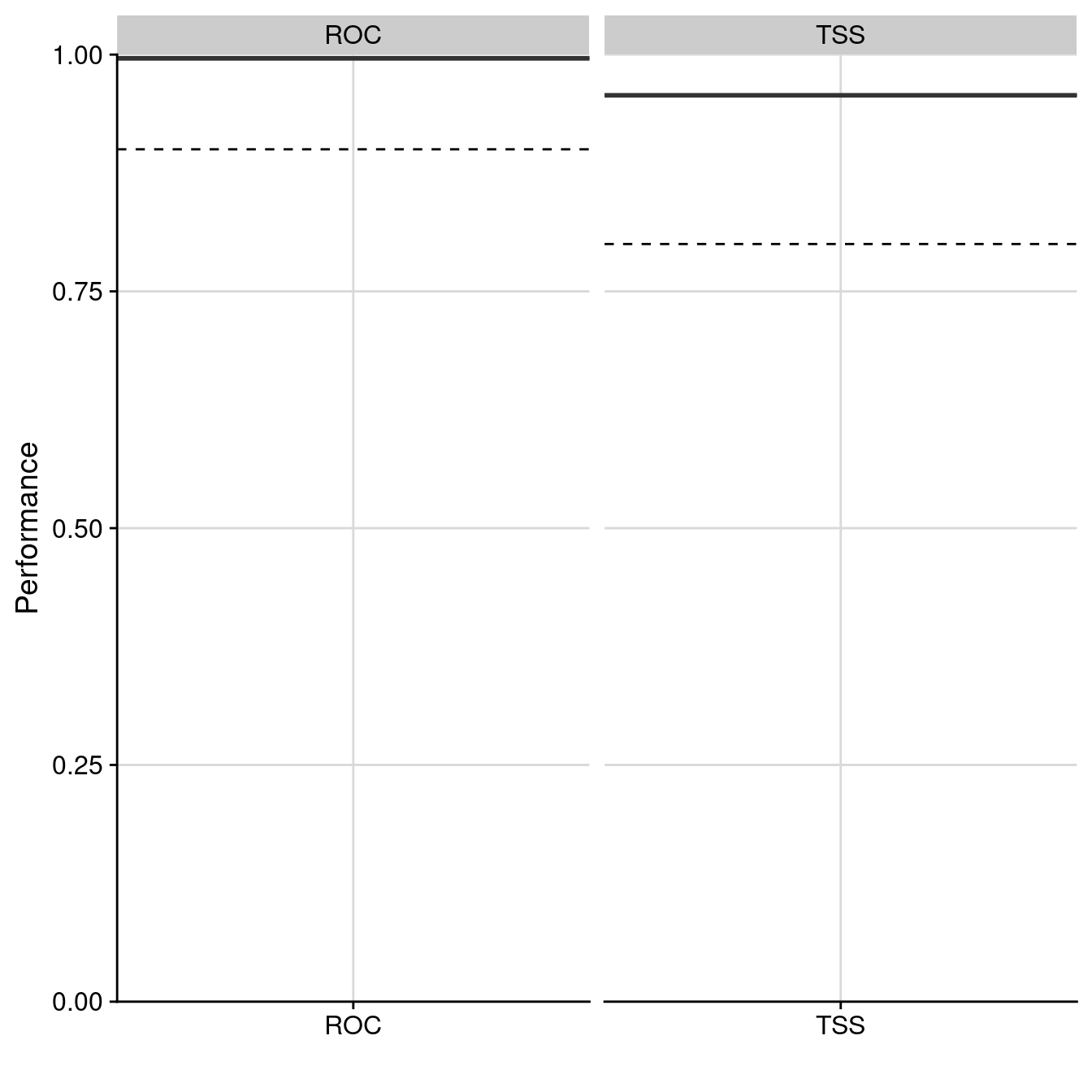 Évaluation de la qualité du modèle d'ensemble : Aire sous la courbe de ROC & True Skill Statistic.