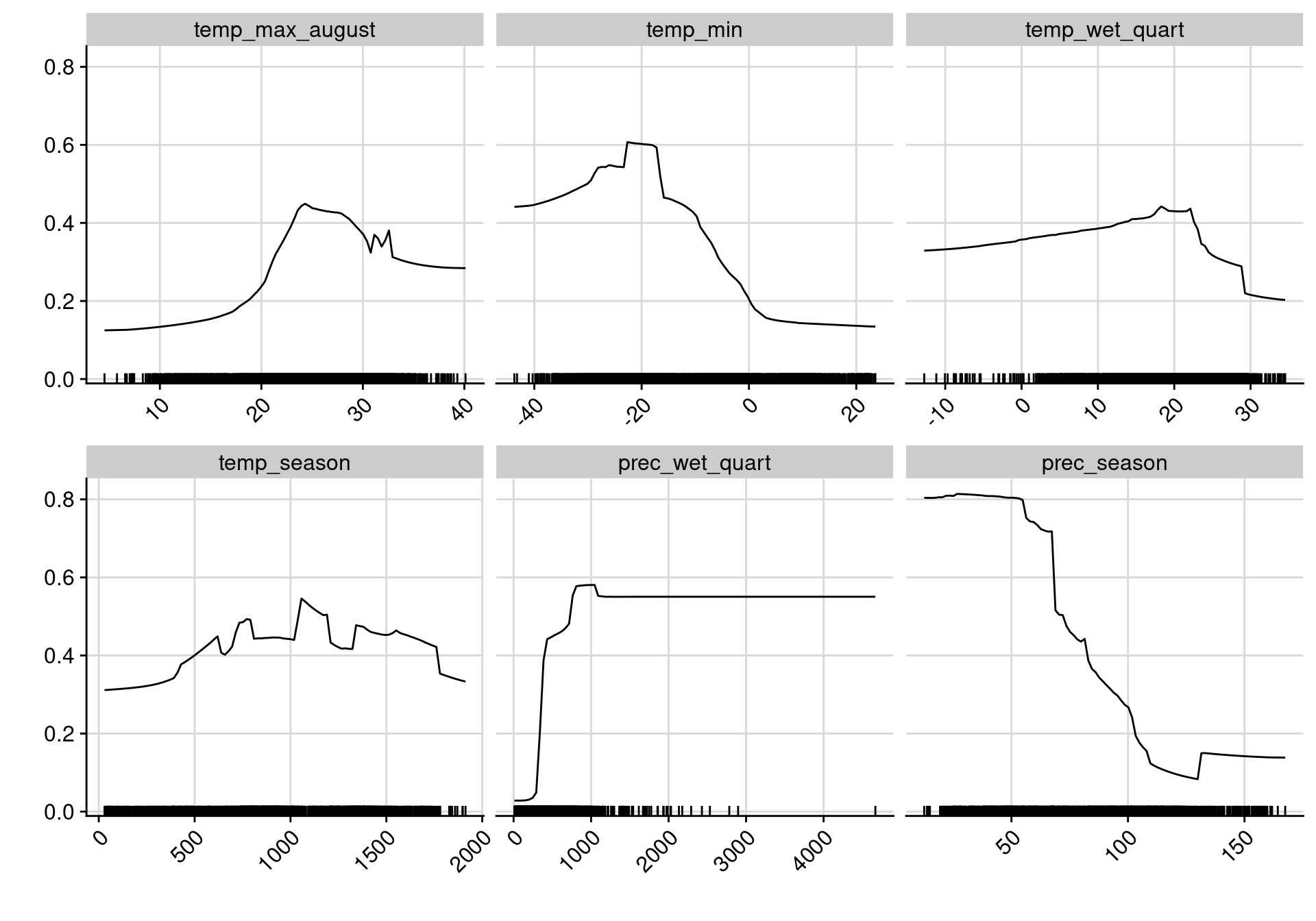 Courbes de réponse de chaque variable climatique dans le modèle d'ensemble.