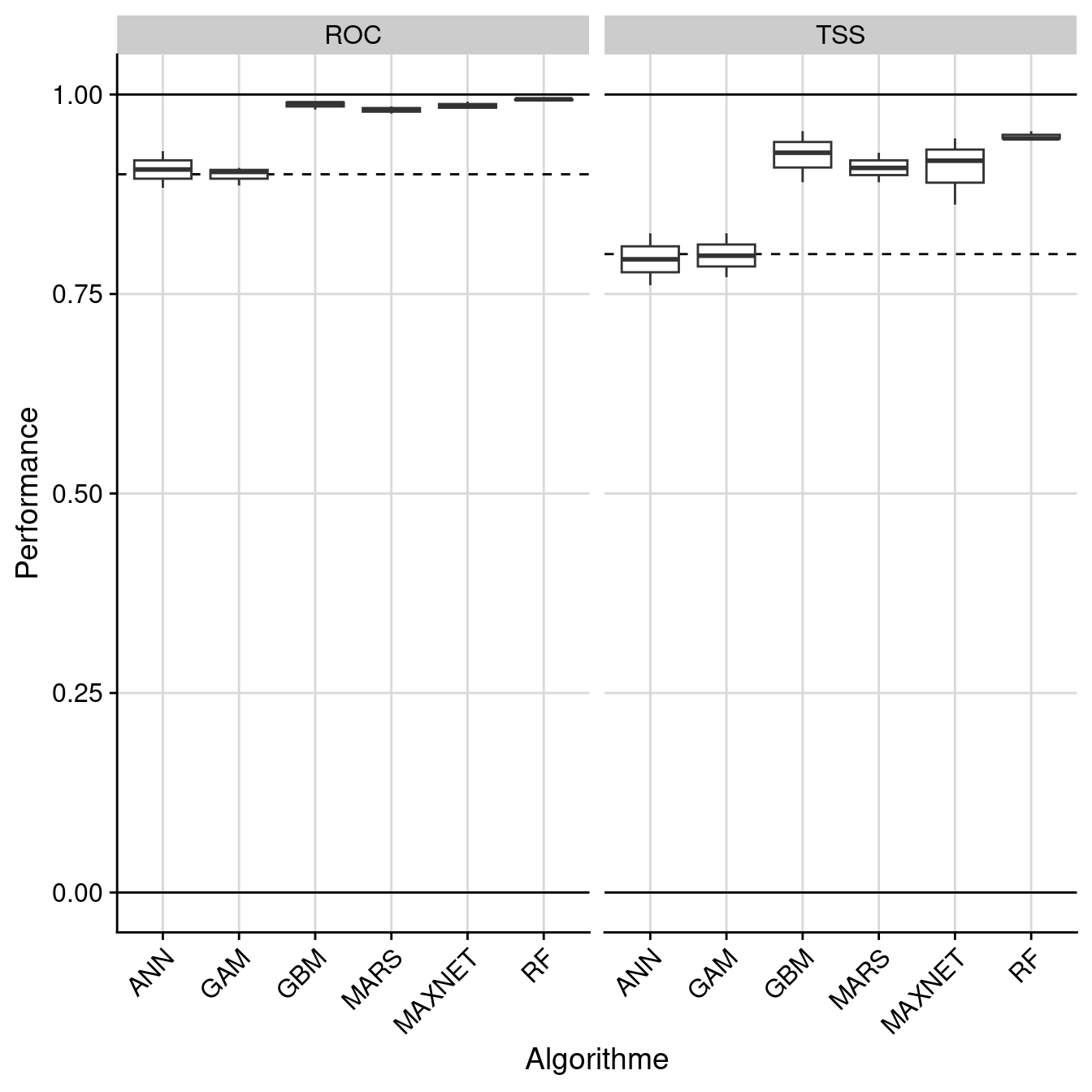 Évaluation de la performance des modèles individuels : True Skill Statistic & aire sous la courbe de ROC.