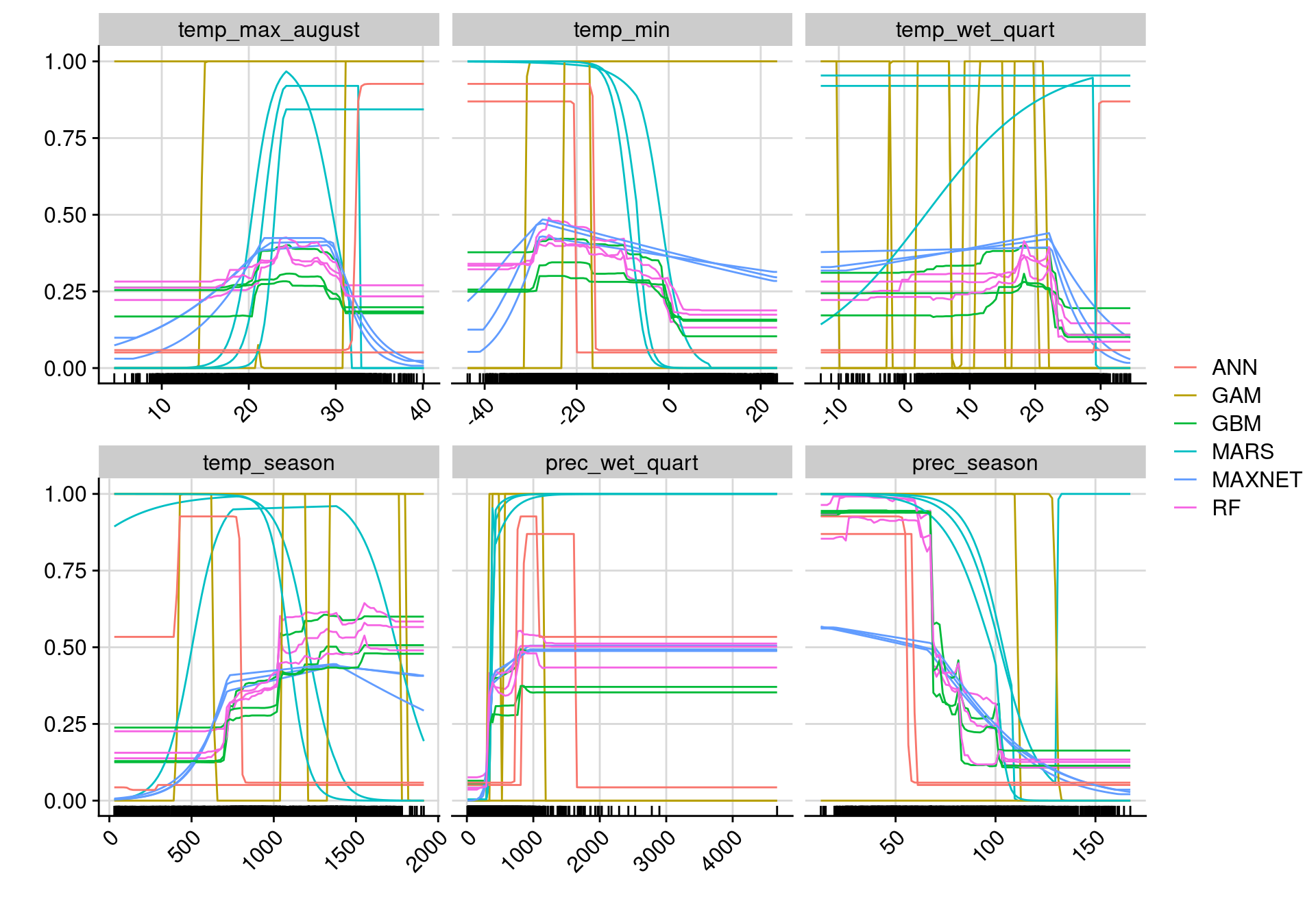Courbes de réponse de chaque variable climatique selon l'algorithme (en couleurs).