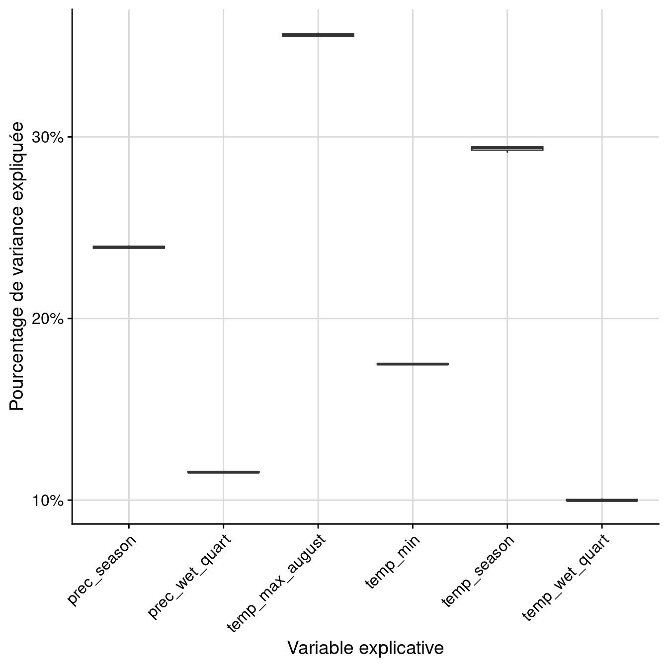 Pourcentage de variance expliquée par variable dans le modèle d'ensemble.