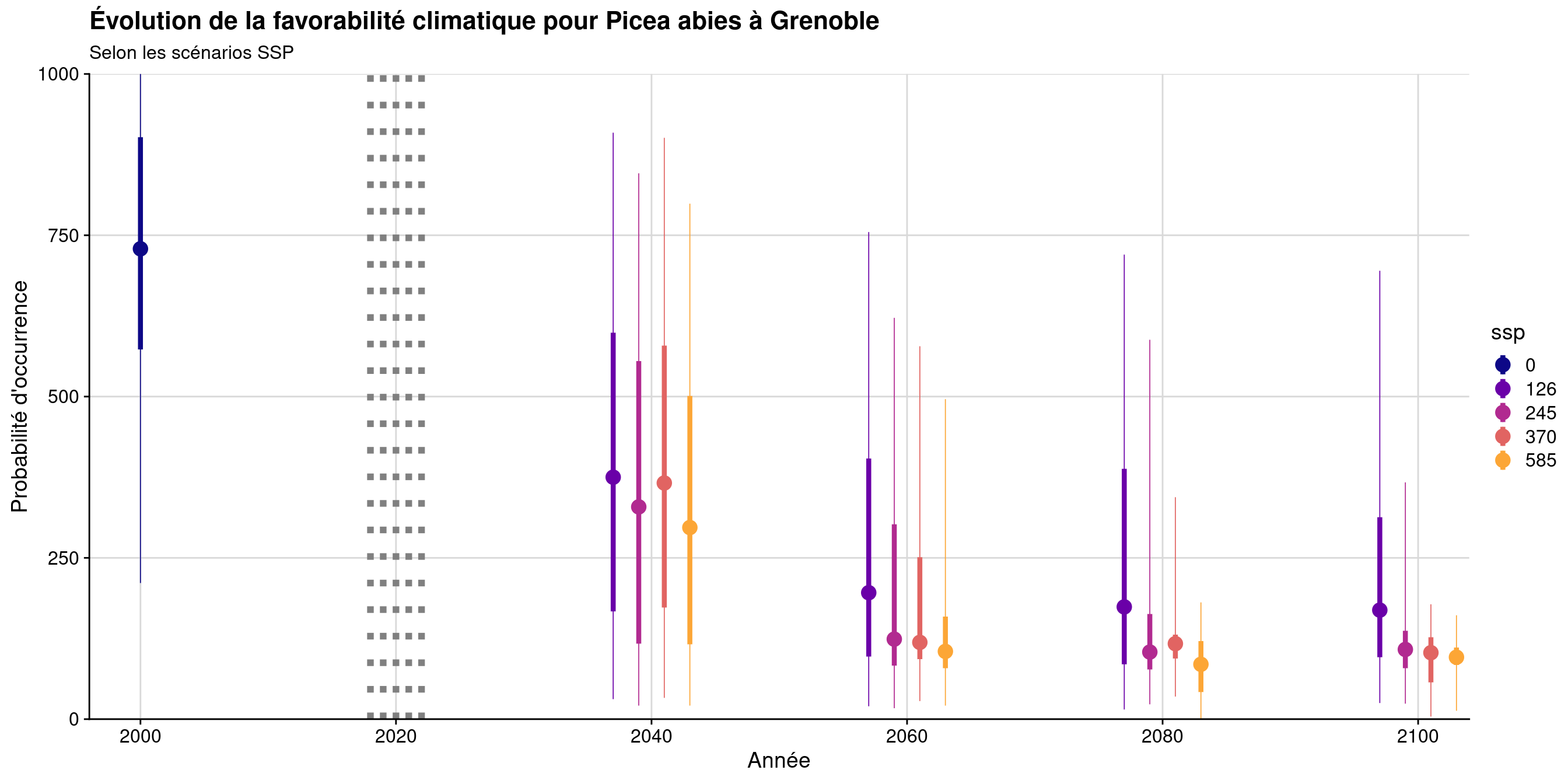 Évolution de la favorabilité climatique au cours du XXIème siècle. Le point représente la médiane sur l'étendue de la métropole (i.e. tous les pixels de la carte) ; le trait gras représente 50 % des données intermédiaires (espace inter-quartile) ; le trait fin représente le reste des données du minimum au maximum.