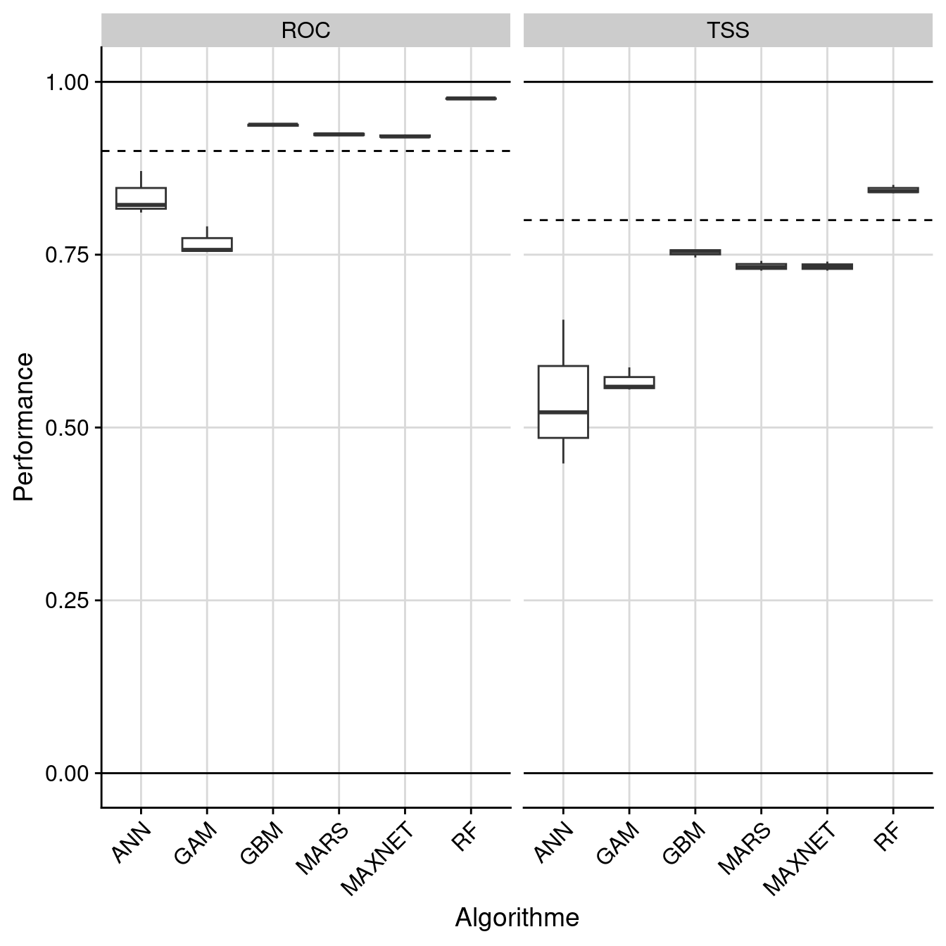 Évaluation de la performance des modèles individuels : True Skill Statistic & aire sous la courbe de ROC.