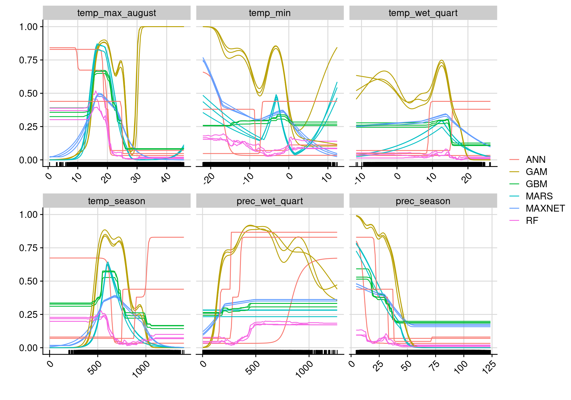 Courbes de réponse de chaque variable climatique selon l'algorithme (en couleurs).