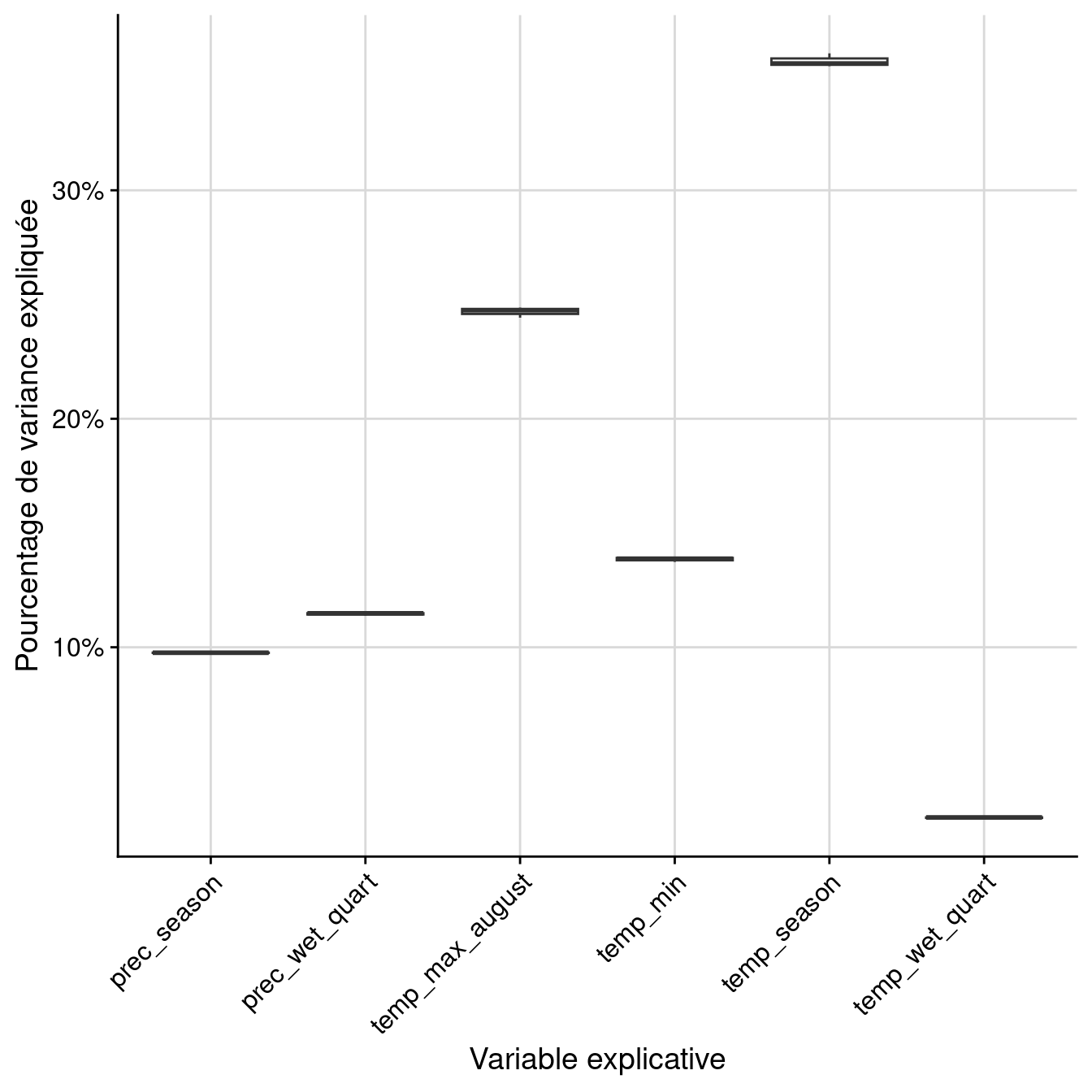 Pourcentage de variance expliquée par variable dans le modèle d'ensemble.