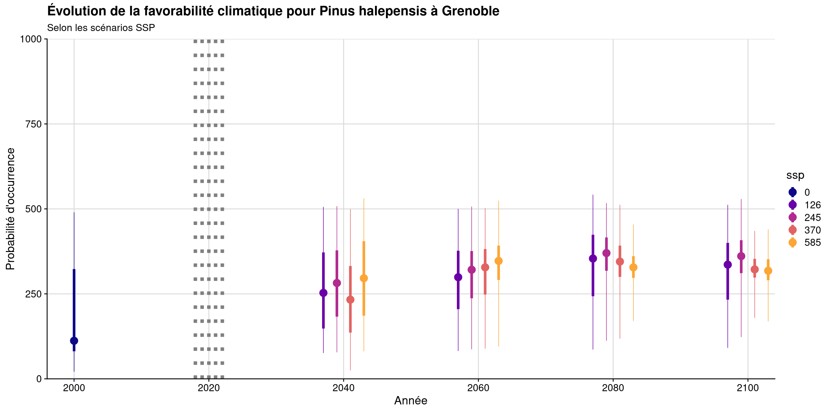 Évolution de la favorabilité climatique au cours du XXIème siècle. Le point représente la médiane sur l'étendue de la métropole (i.e. tous les pixels de la carte) ; le trait gras représente 50 % des données intermédiaires (espace inter-quartile) ; le trait fin représente le reste des données du minimum au maximum.
