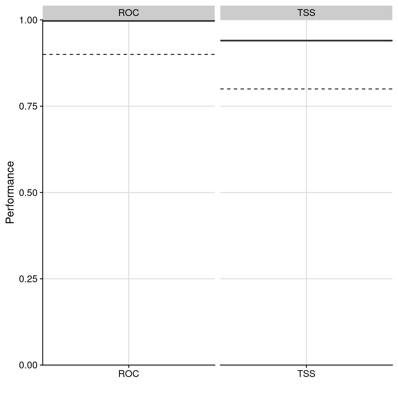 Évaluation de la qualité du modèle d'ensemble : Aire sous la courbe de ROC & True Skill Statistic.