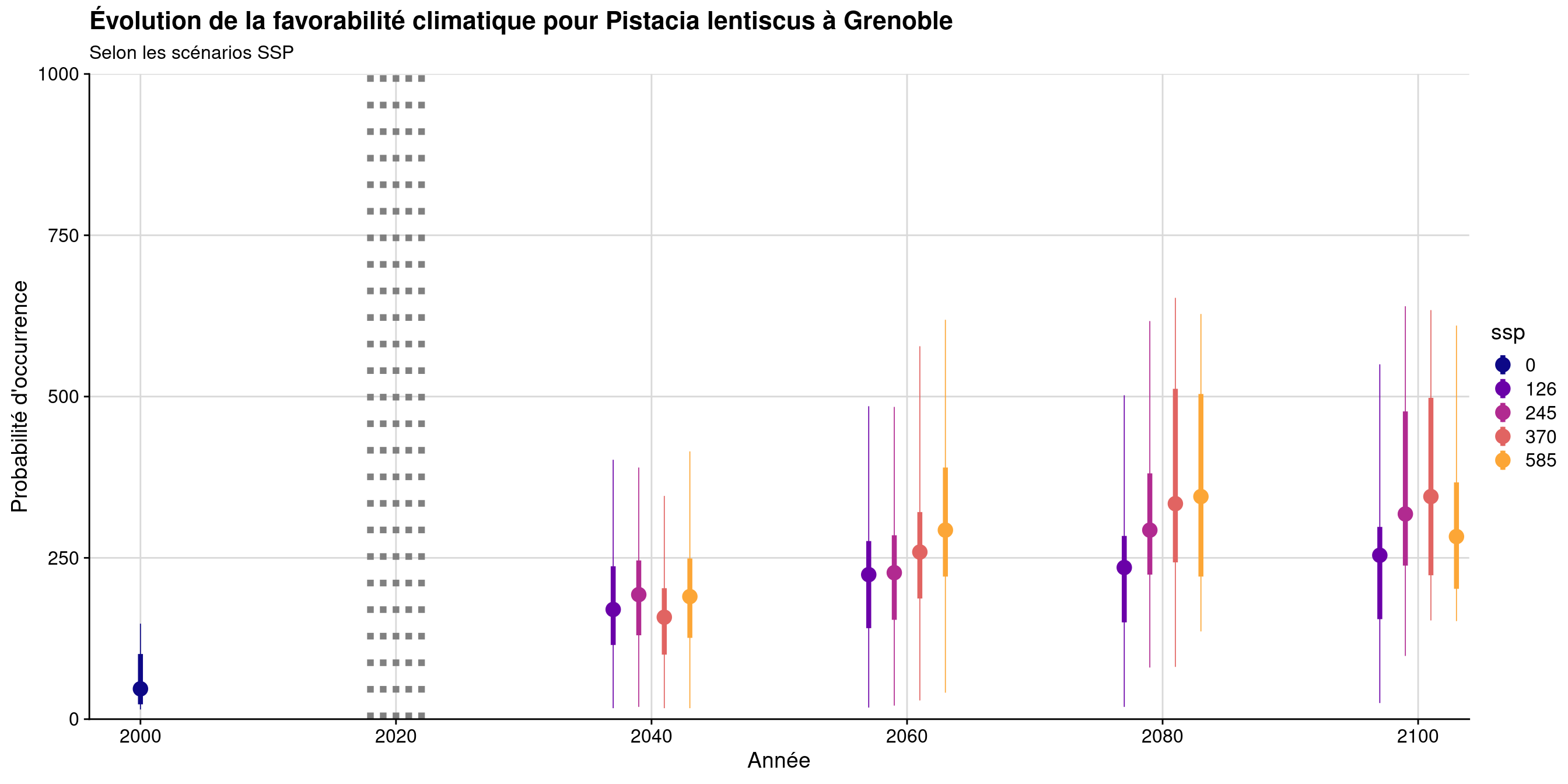 Évolution de la favorabilité climatique au cours du XXIème siècle. Le point représente la médiane sur l'étendue de la métropole (i.e. tous les pixels de la carte) ; le trait gras représente 50 % des données intermédiaires (espace inter-quartile) ; le trait fin représente le reste des données du minimum au maximum.