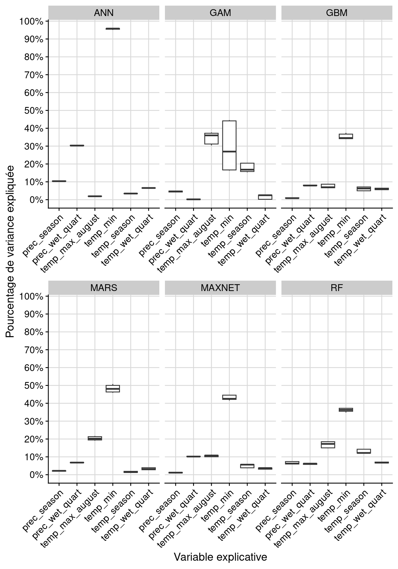 Pourcentage de variance expliquée pour chaque variable, décomposé par algorithme.