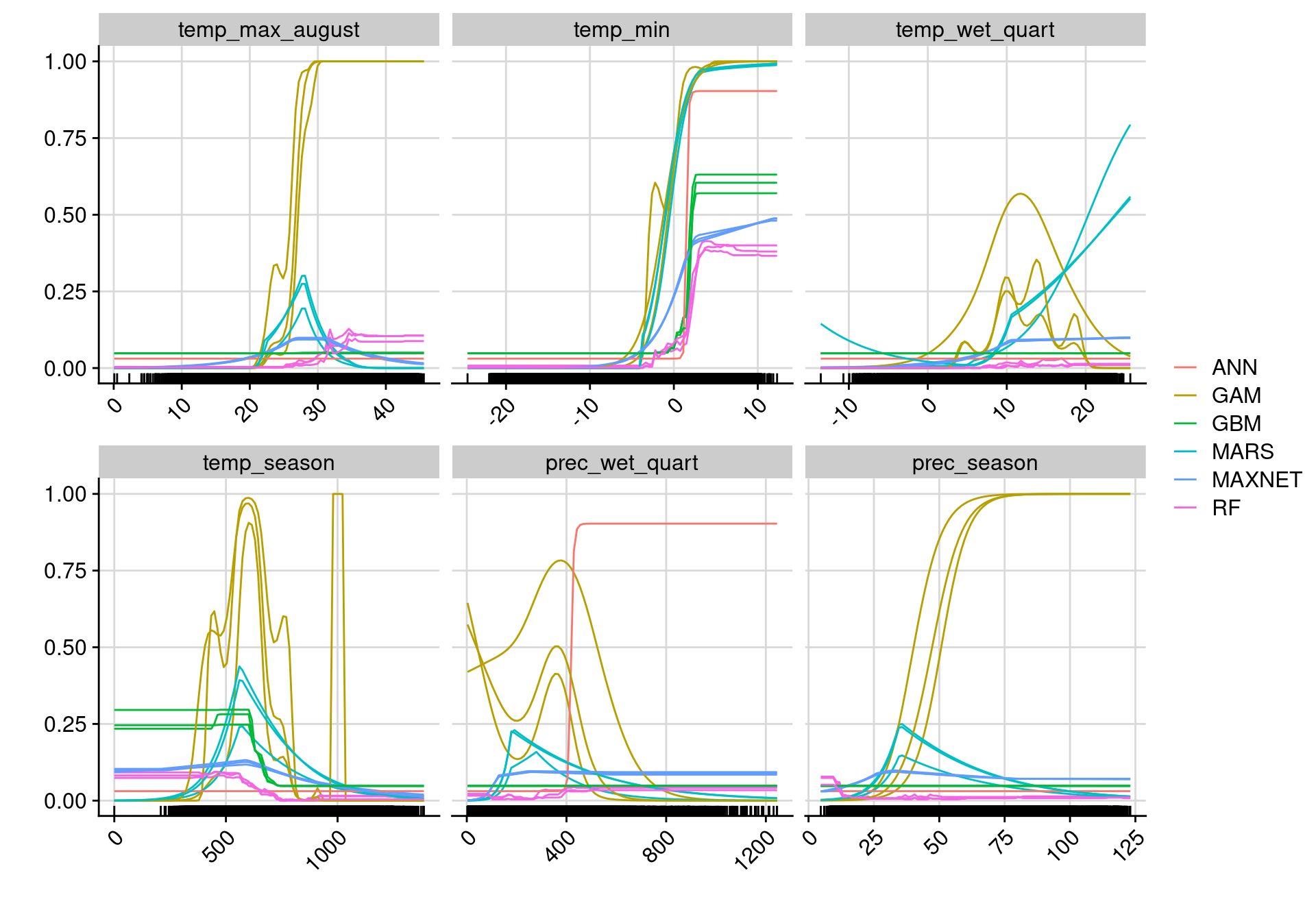 Courbes de réponse de chaque variable climatique selon l'algorithme (en couleurs).