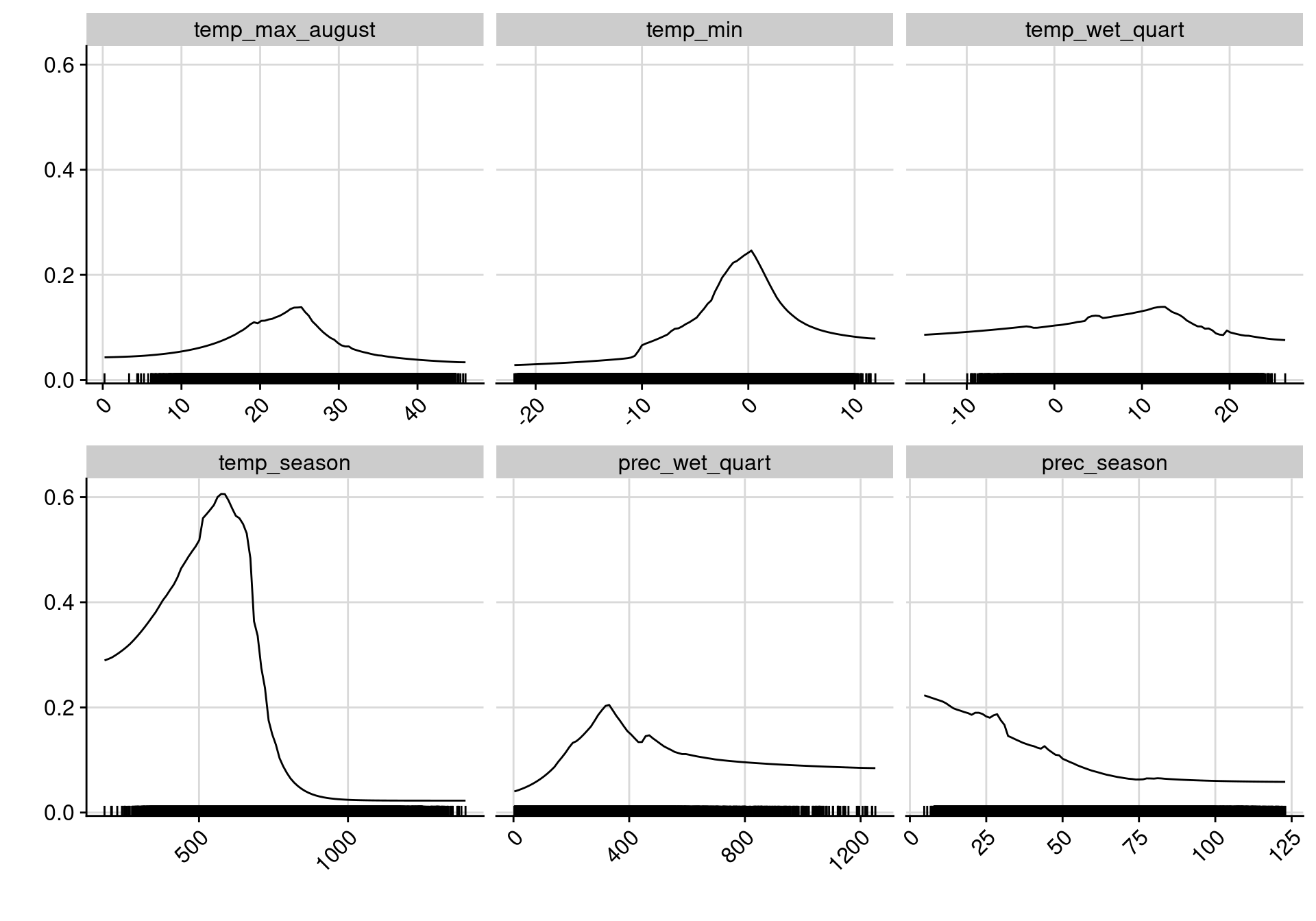Courbes de réponse de chaque variable climatique dans le modèle d'ensemble.