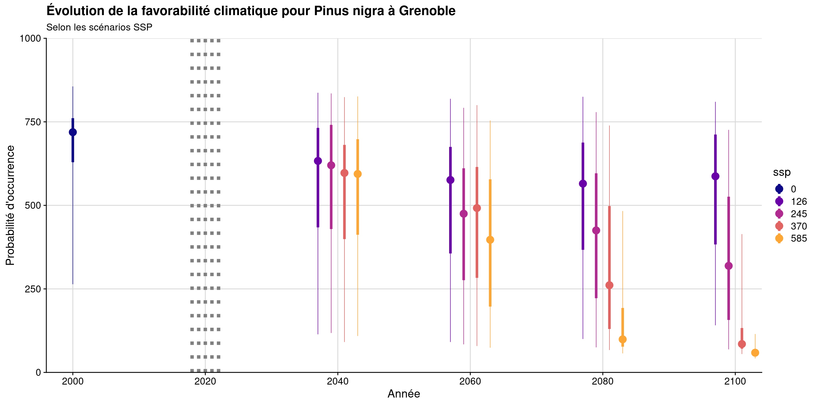 Évolution de la favorabilité climatique au cours du XXIème siècle. Le point représente la médiane sur l'étendue de la métropole (i.e. tous les pixels de la carte) ; le trait gras représente 50 % des données intermédiaires (espace inter-quartile) ; le trait fin représente le reste des données du minimum au maximum.