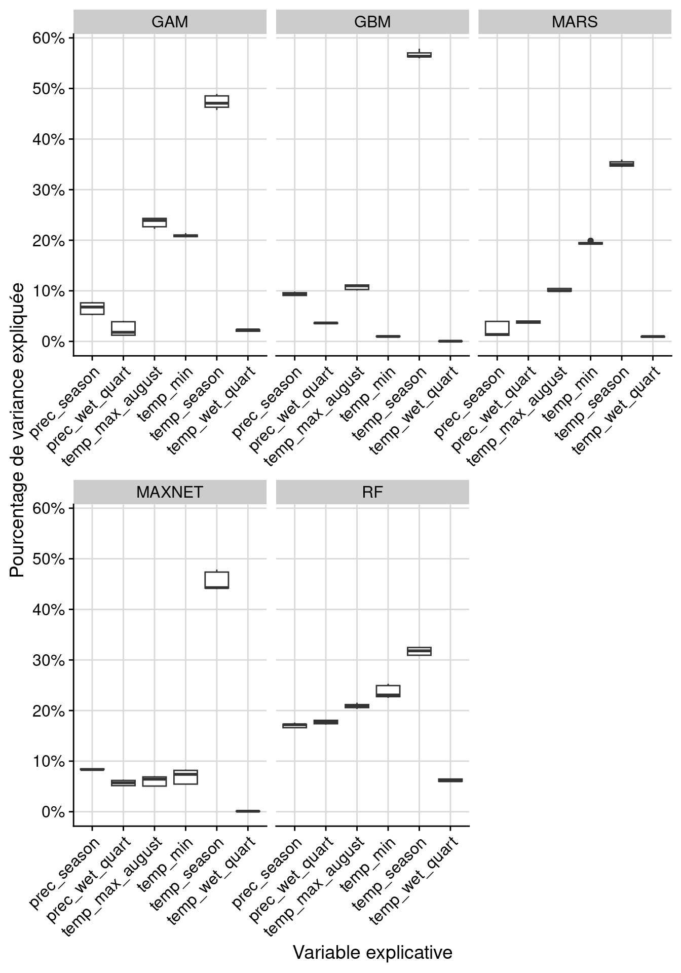Pourcentage de variance expliquée pour chaque variable, décomposé par algorithme.