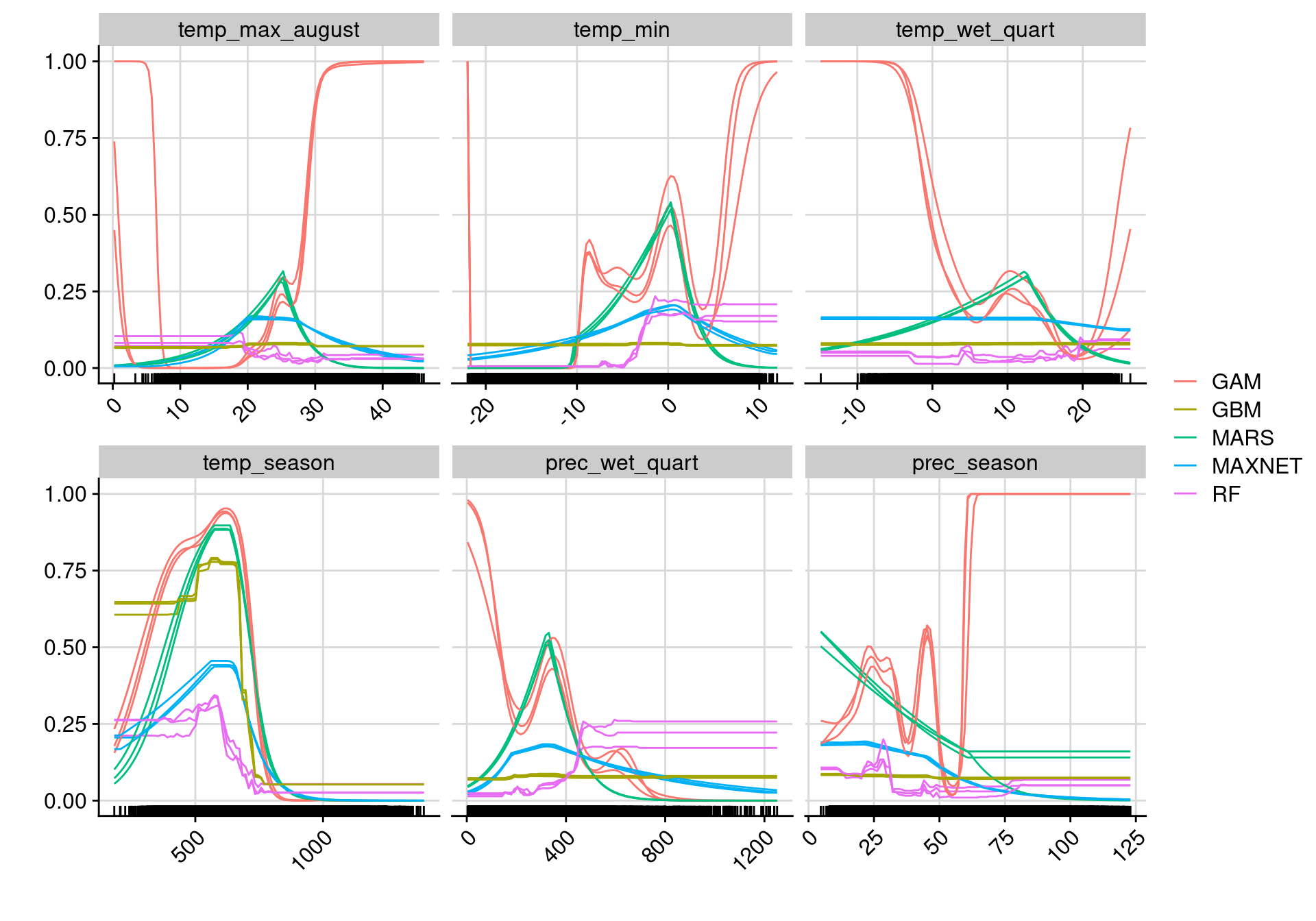 Courbes de réponse de chaque variable climatique selon l'algorithme (en couleurs).