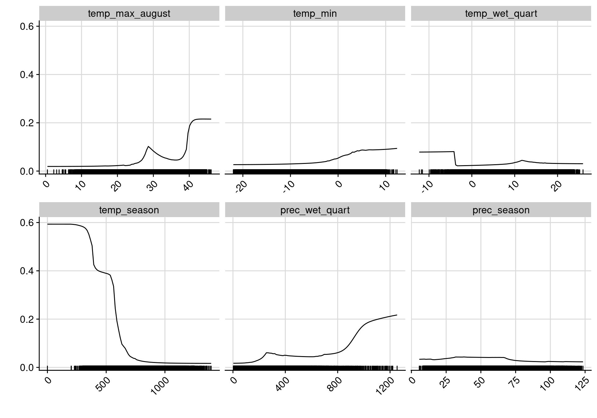 Courbes de réponse de chaque variable climatique dans le modèle d'ensemble.