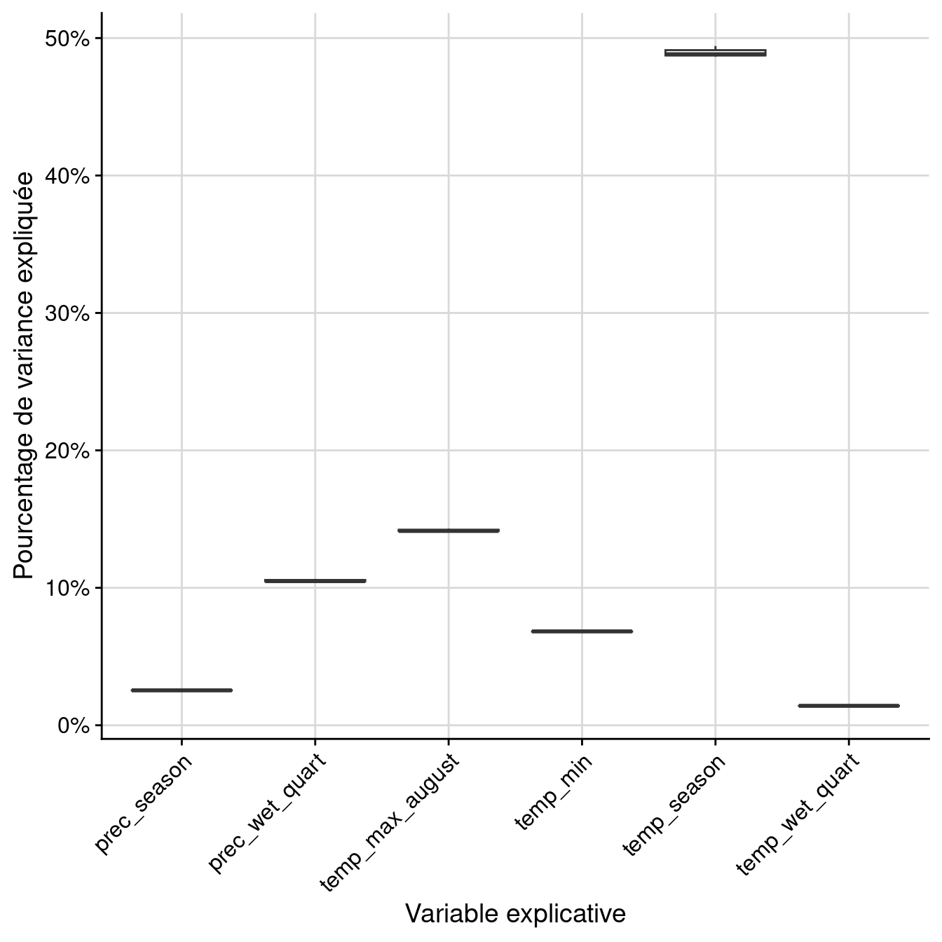 Pourcentage de variance expliquée par variable dans le modèle d'ensemble.