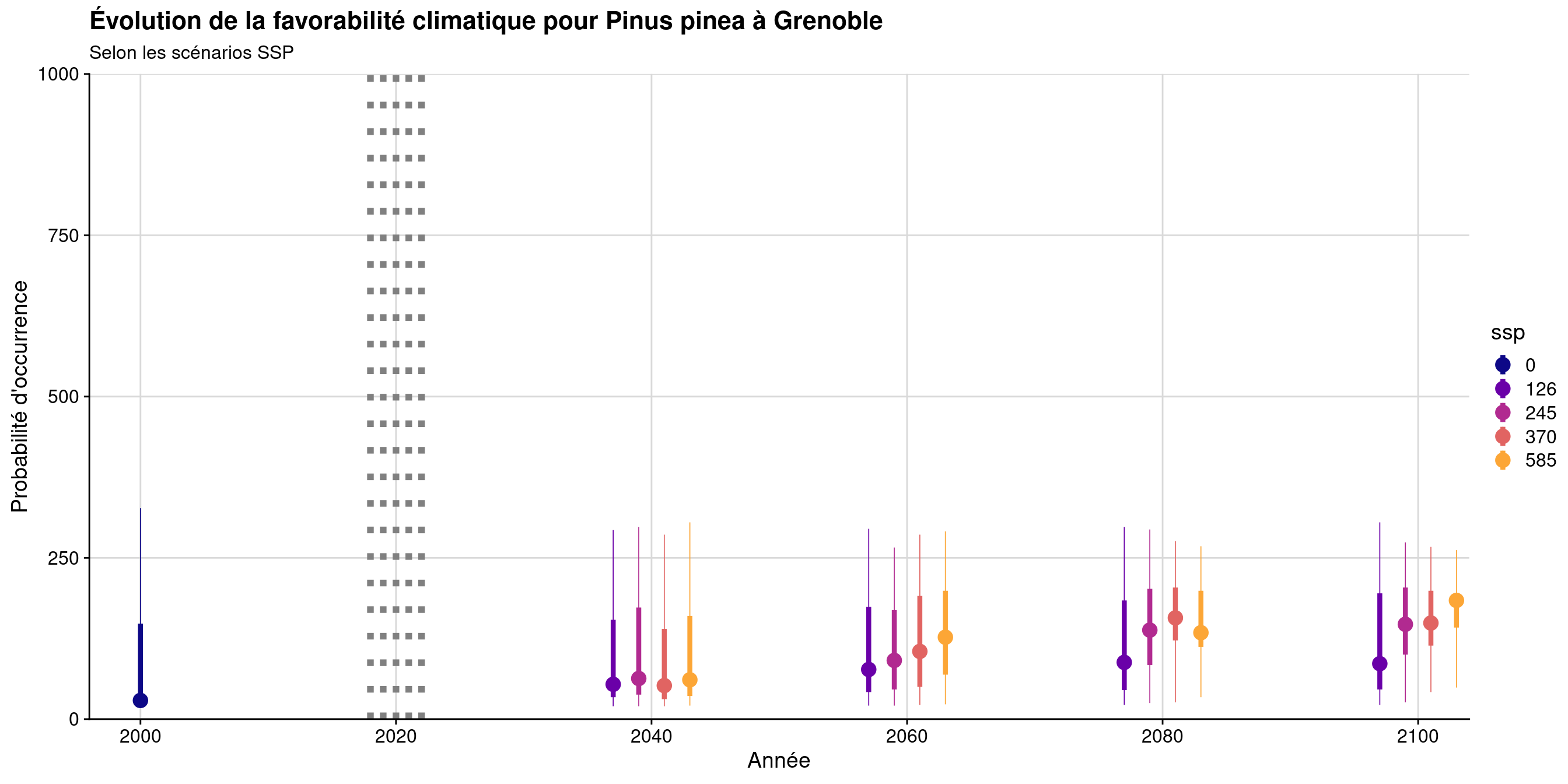 Évolution de la favorabilité climatique au cours du XXIème siècle. Le point représente la médiane sur l'étendue de la métropole (i.e. tous les pixels de la carte) ; le trait gras représente 50 % des données intermédiaires (espace inter-quartile) ; le trait fin représente le reste des données du minimum au maximum.
