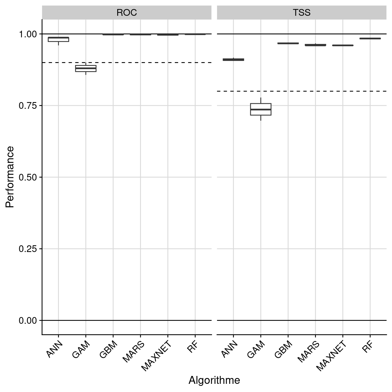 Évaluation de la performance des modèles individuels : True Skill Statistic & aire sous la courbe de ROC.