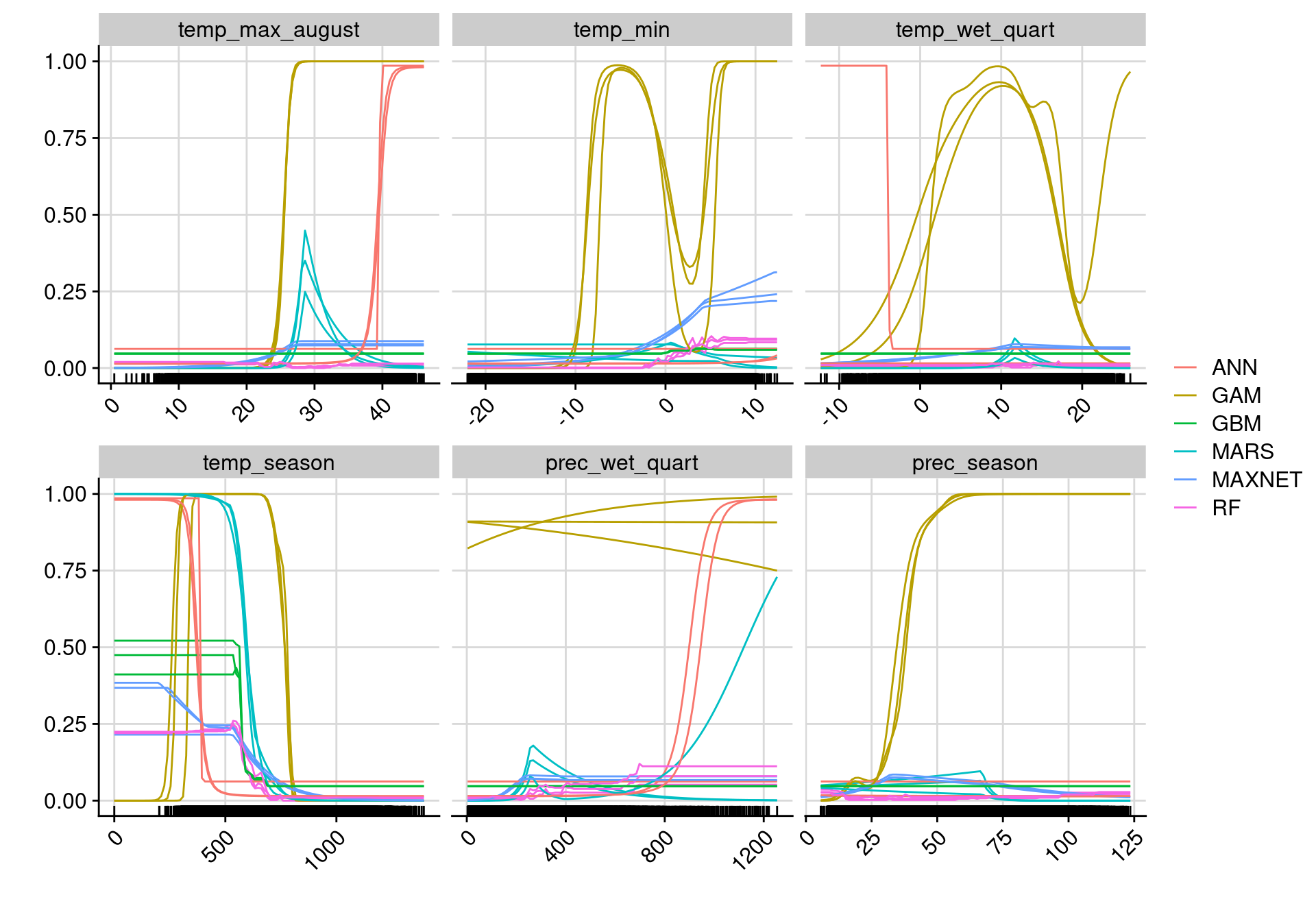 Courbes de réponse de chaque variable climatique selon l'algorithme (en couleurs).