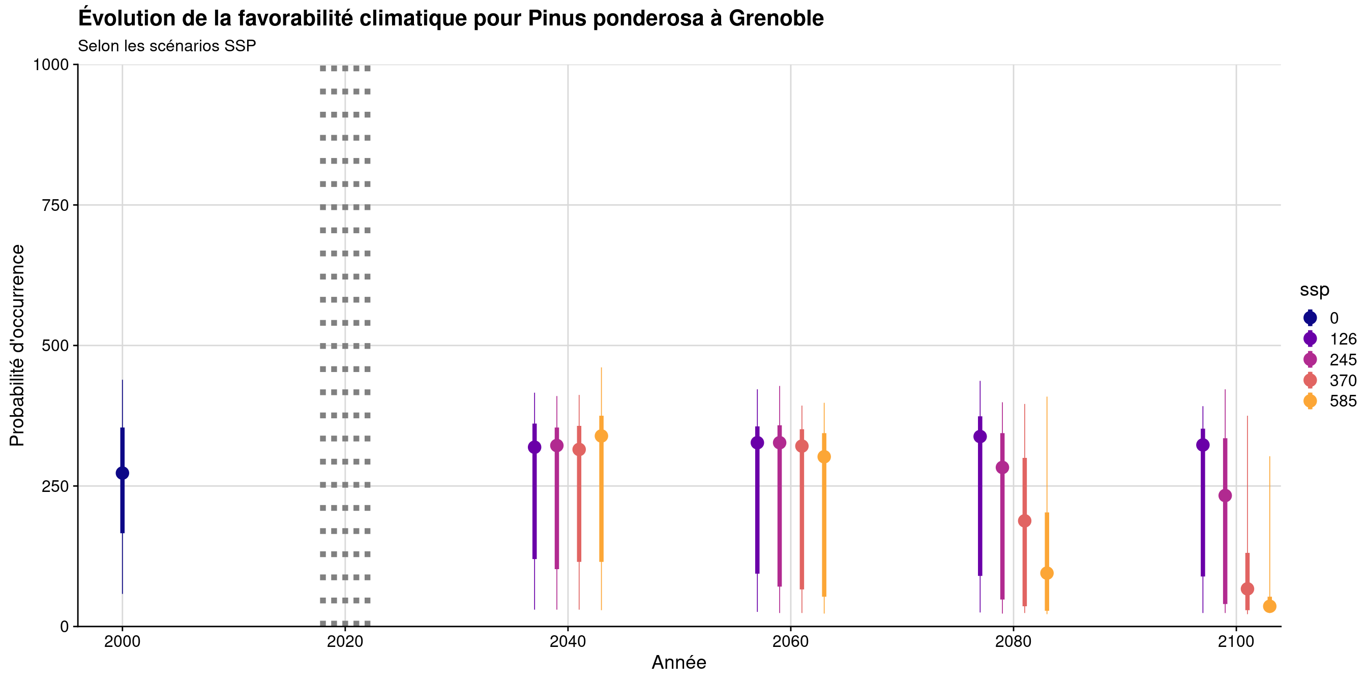 Évolution de la favorabilité climatique au cours du XXIème siècle. Le point représente la médiane sur l'étendue de la métropole (i.e. tous les pixels de la carte) ; le trait gras représente 50 % des données intermédiaires (espace inter-quartile) ; le trait fin représente le reste des données du minimum au maximum.