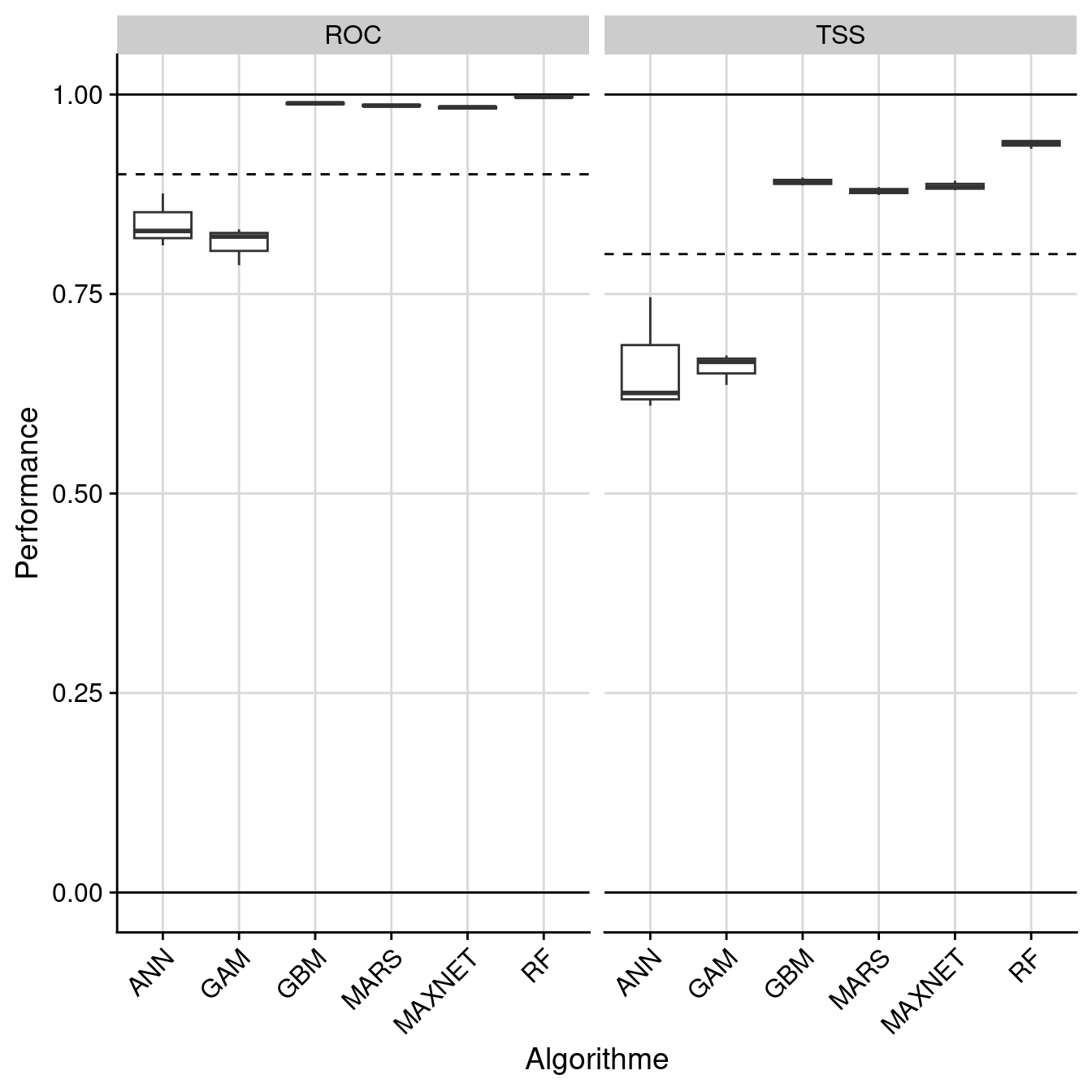 Évaluation de la performance des modèles individuels : True Skill Statistic & aire sous la courbe de ROC.