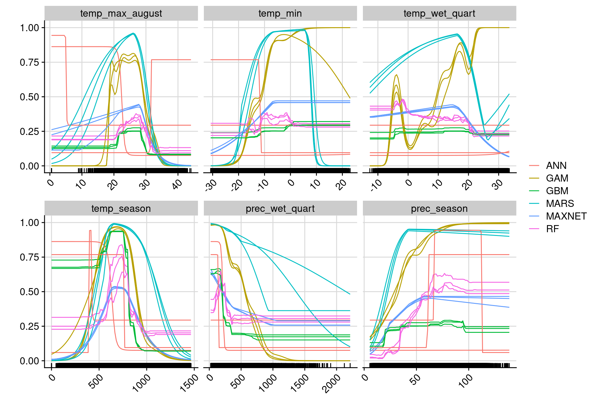 Courbes de réponse de chaque variable climatique selon l'algorithme (en couleurs).