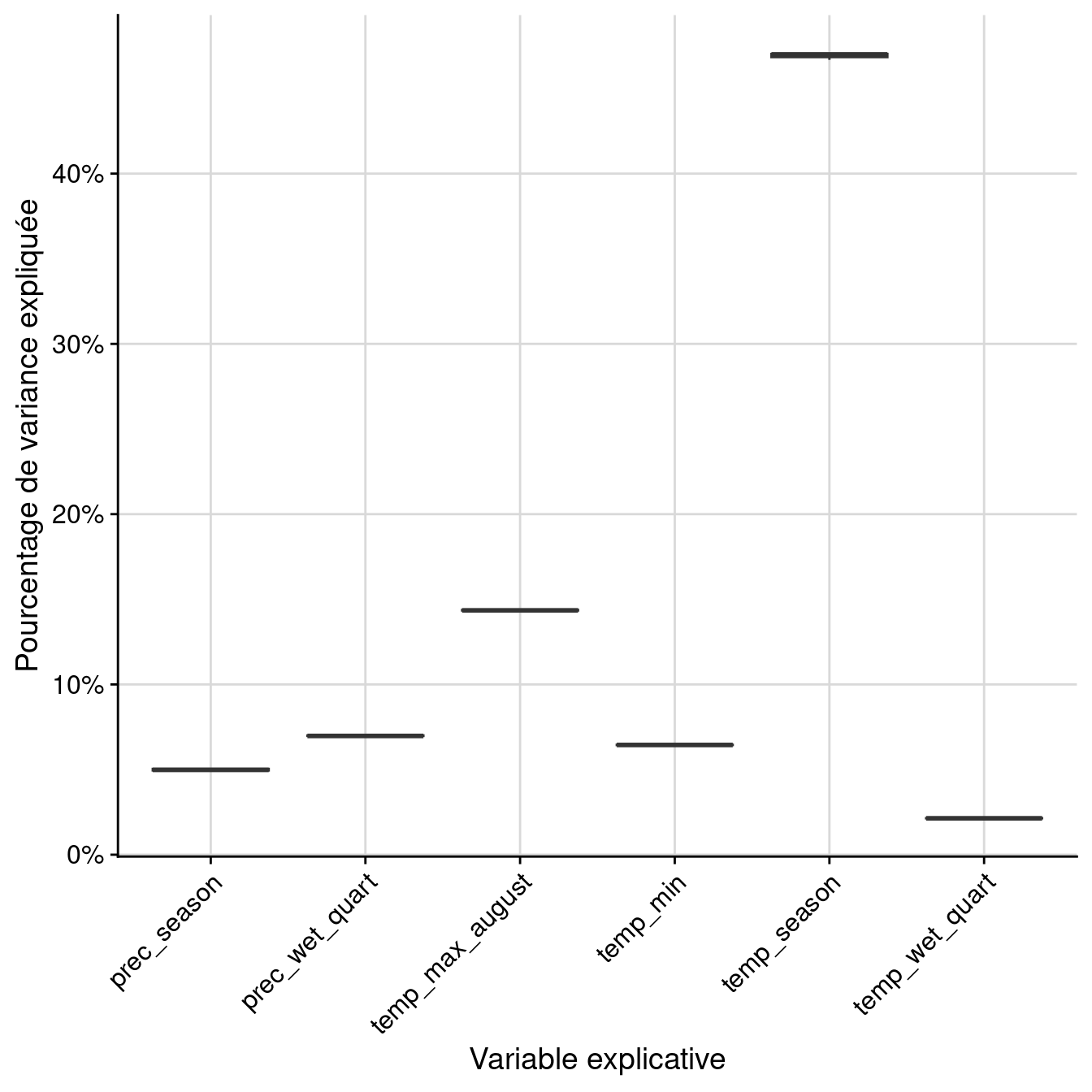 Pourcentage de variance expliquée par variable dans le modèle d'ensemble.