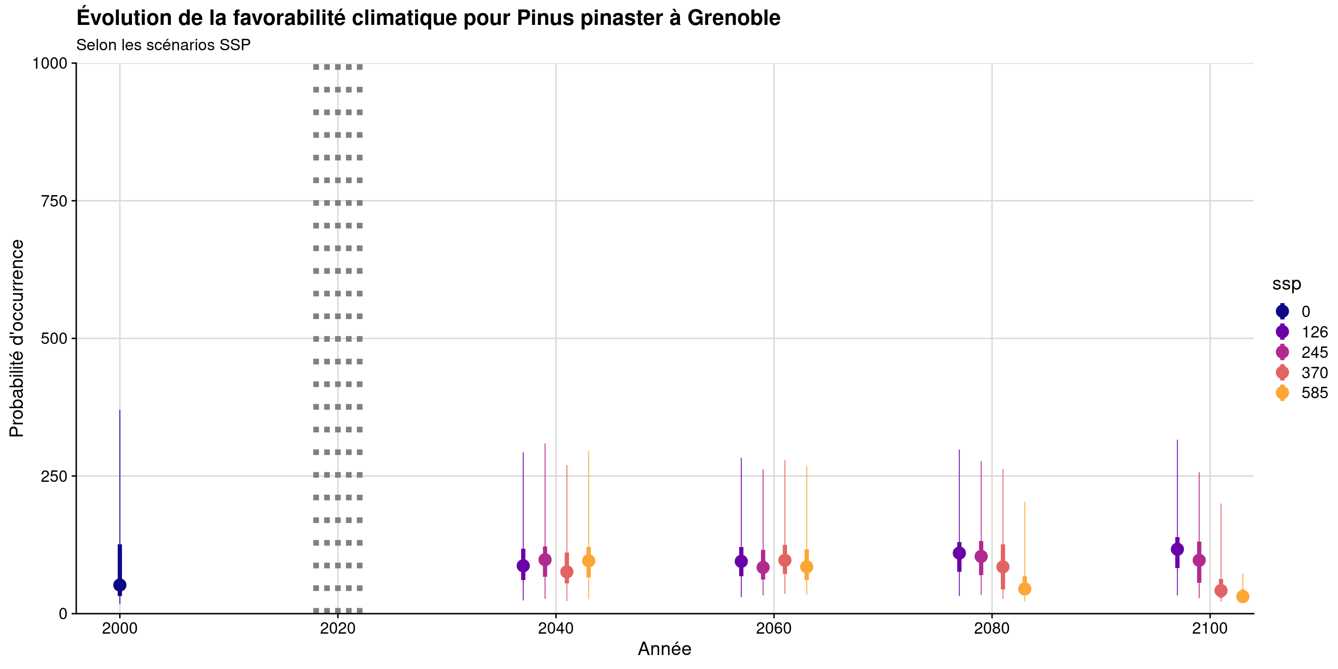 Évolution de la favorabilité climatique au cours du XXIème siècle. Le point représente la médiane sur l'étendue de la métropole (i.e. tous les pixels de la carte) ; le trait gras représente 50 % des données intermédiaires (espace inter-quartile) ; le trait fin représente le reste des données du minimum au maximum.