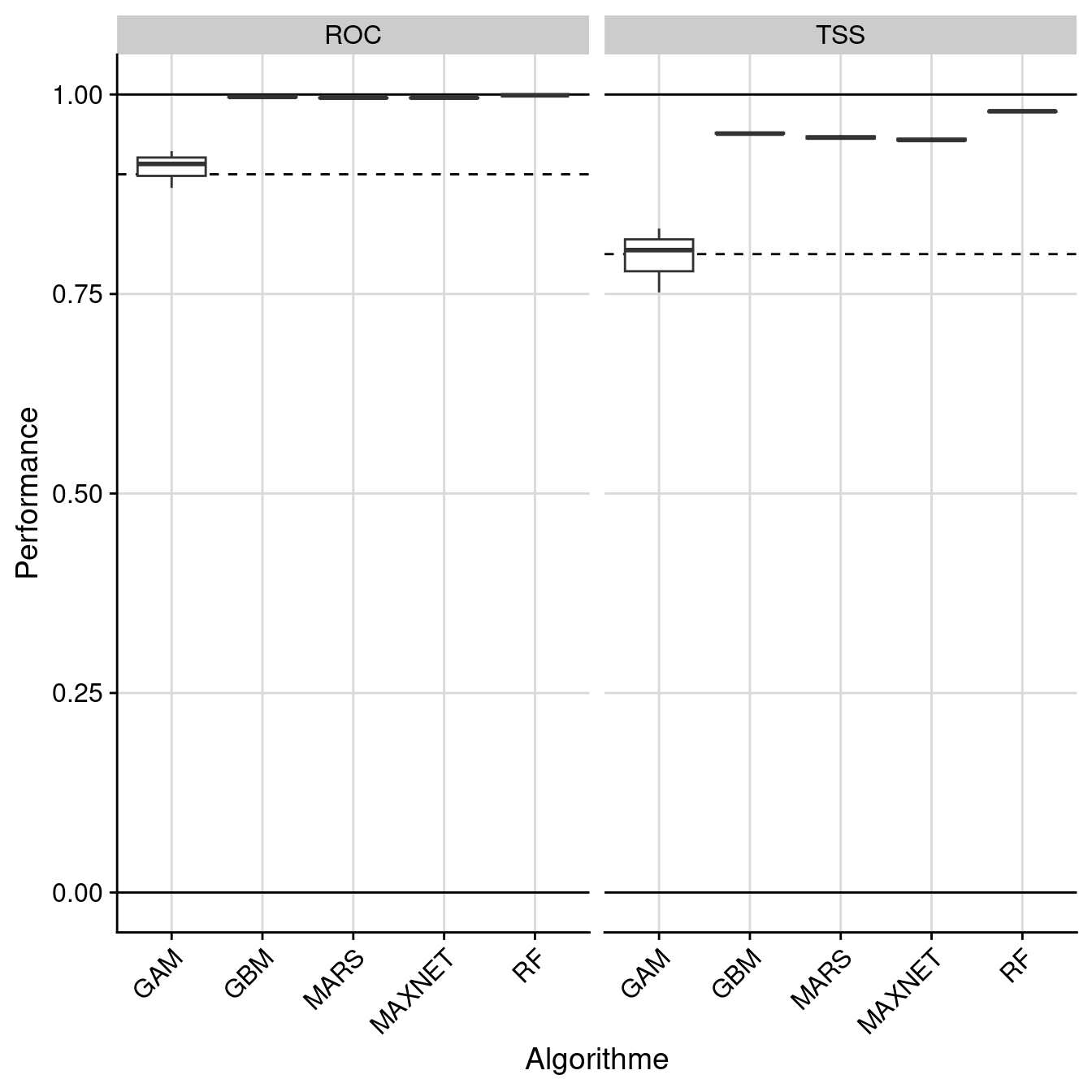 Évaluation de la performance des modèles individuels : True Skill Statistic & aire sous la courbe de ROC.