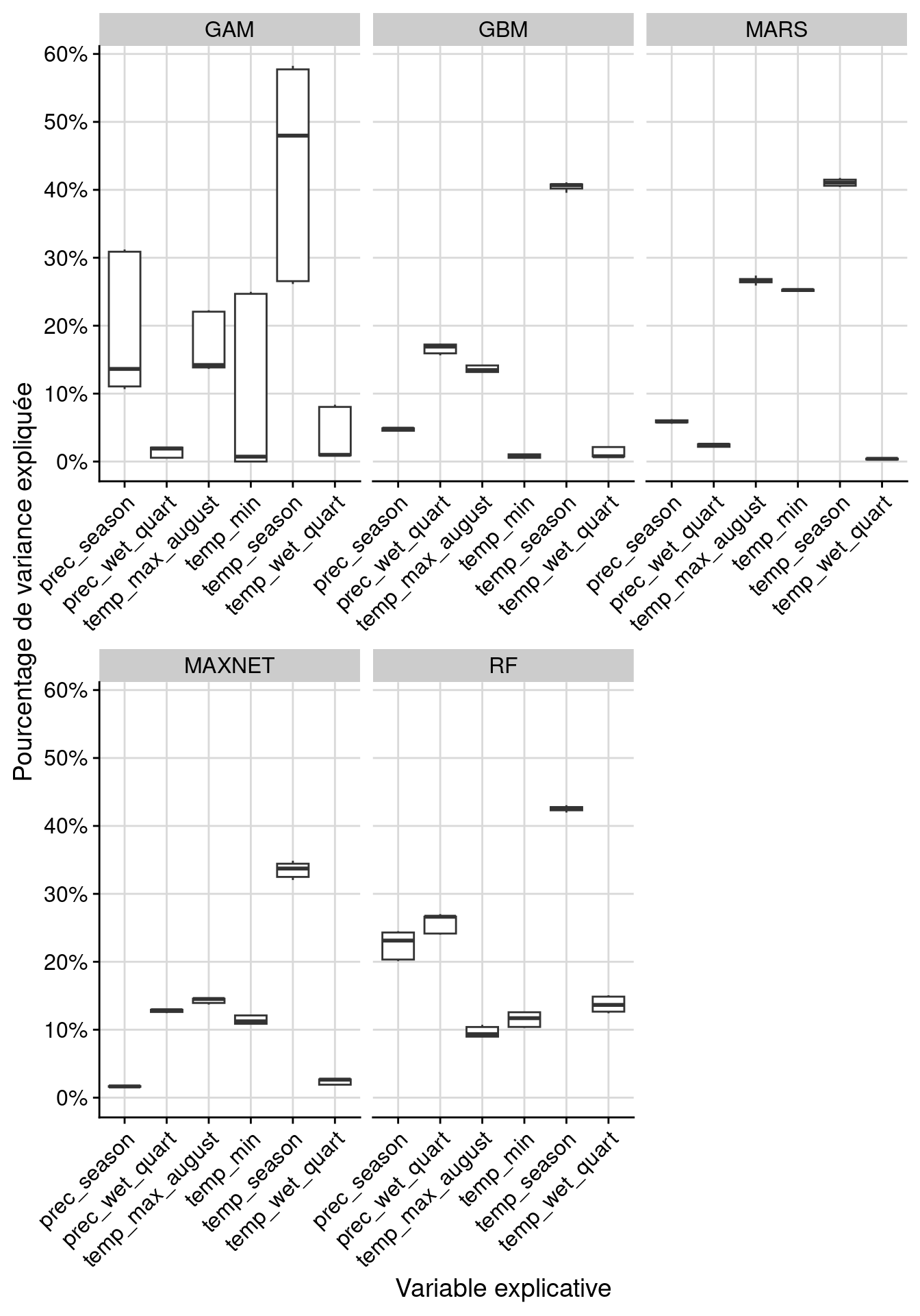 Pourcentage de variance expliquée pour chaque variable, décomposé par algorithme.