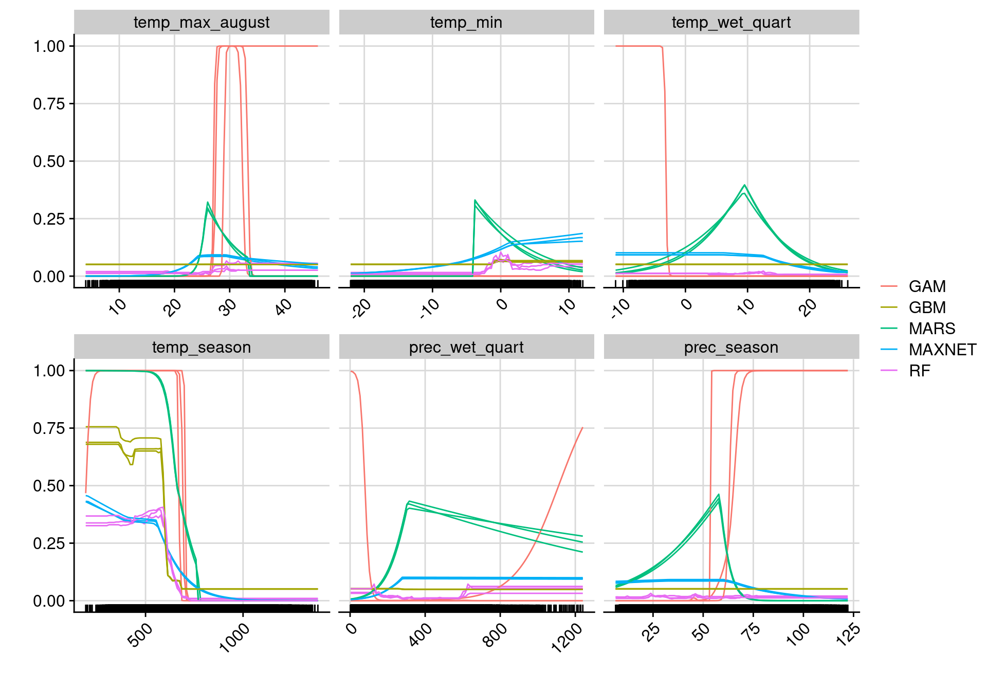 Courbes de réponse de chaque variable climatique selon l'algorithme (en couleurs).