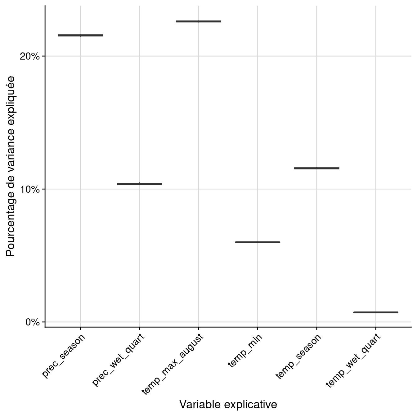 Pourcentage de variance expliquée par variable dans le modèle d'ensemble.