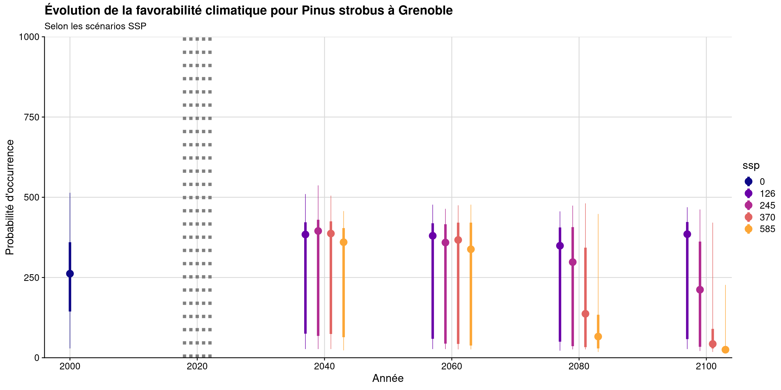 Évolution de la favorabilité climatique au cours du XXIème siècle. Le point représente la médiane sur l'étendue de la métropole (i.e. tous les pixels de la carte) ; le trait gras représente 50 % des données intermédiaires (espace inter-quartile) ; le trait fin représente le reste des données du minimum au maximum.
