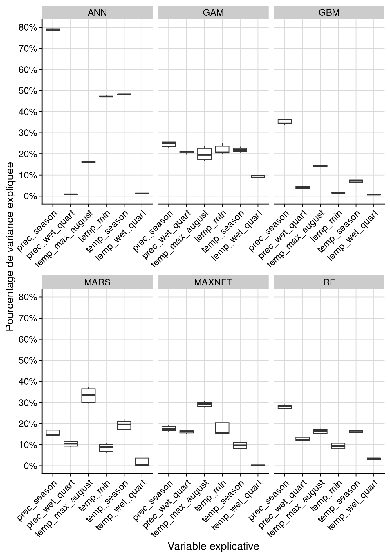 Pourcentage de variance expliquée pour chaque variable, décomposé par algorithme.
