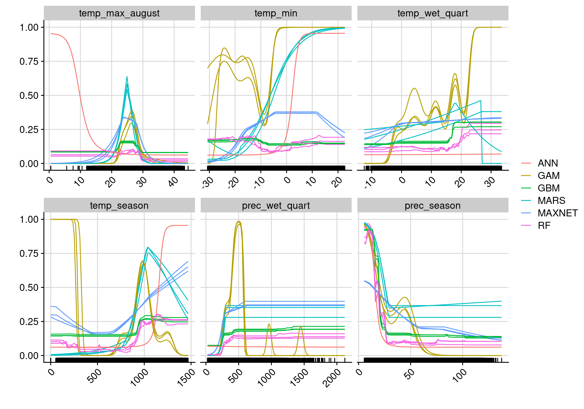 Courbes de réponse de chaque variable climatique selon l'algorithme (en couleurs).