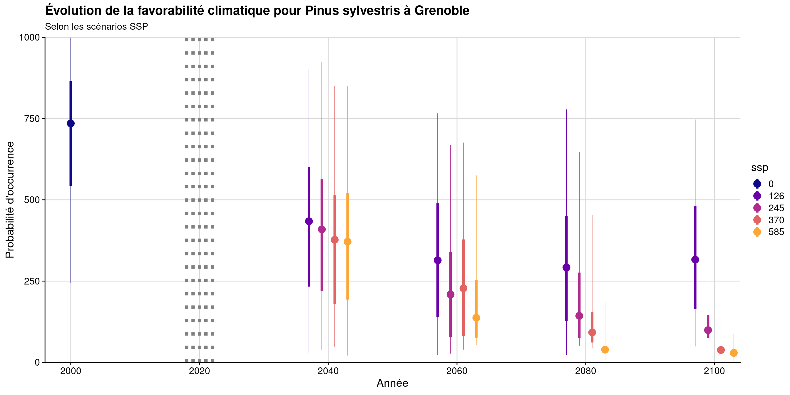 Évolution de la favorabilité climatique au cours du XXIème siècle. Le point représente la médiane sur l'étendue de la métropole (i.e. tous les pixels de la carte) ; le trait gras représente 50 % des données intermédiaires (espace inter-quartile) ; le trait fin représente le reste des données du minimum au maximum.
