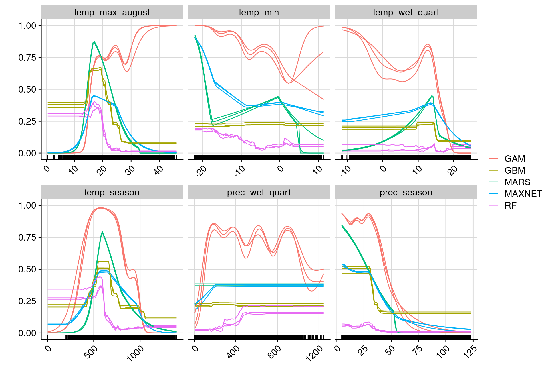 Courbes de réponse de chaque variable climatique selon l'algorithme (en couleurs).